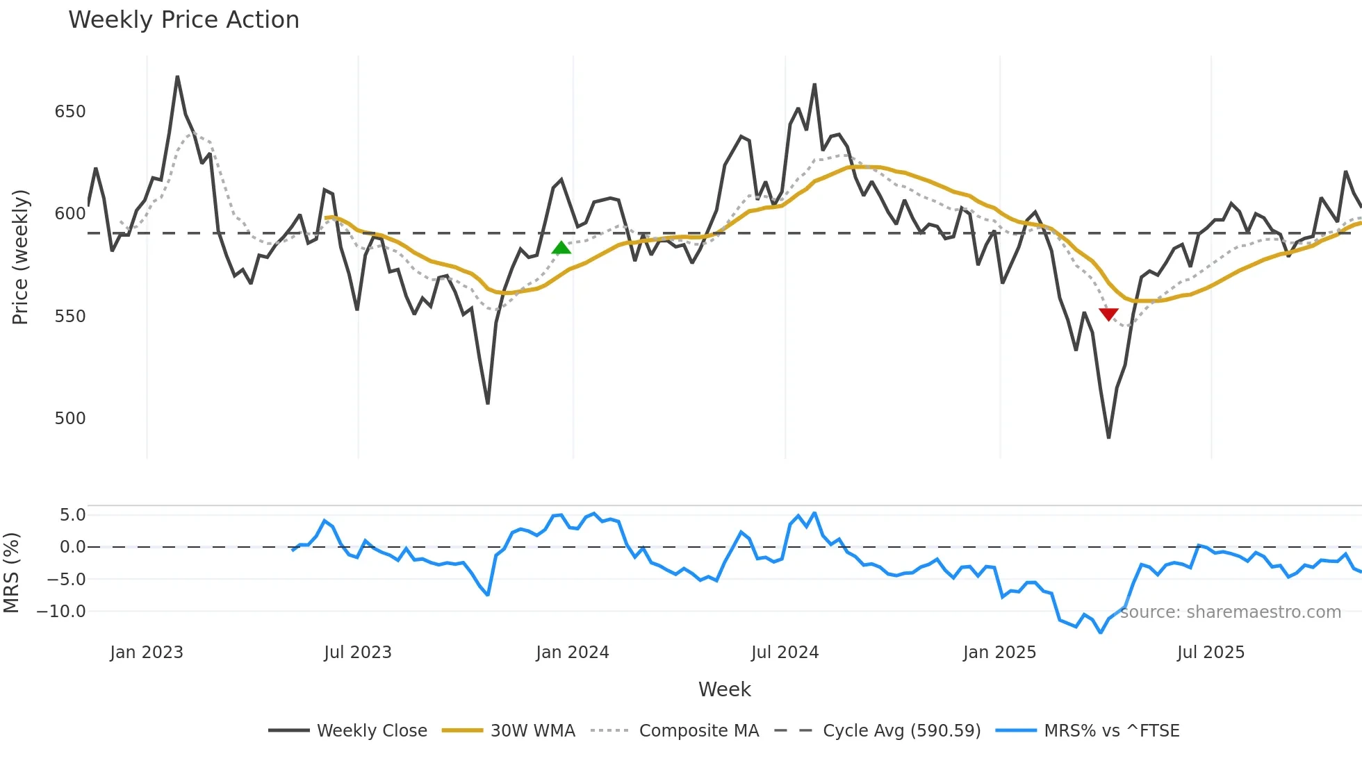 THRG weekly Price Action chart, closing 2025-11-07