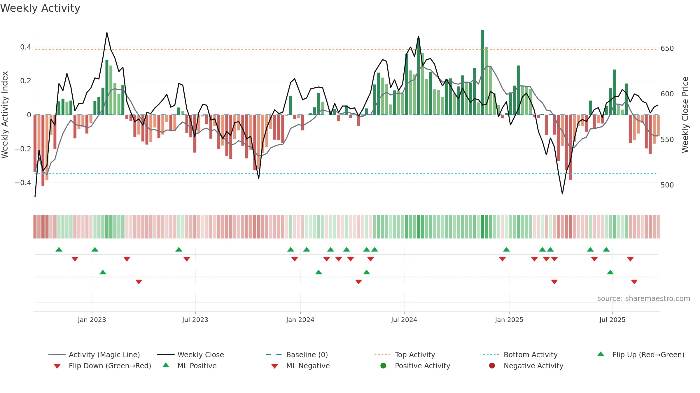 THRG weekly Activity chart, closing 2025-09-19.