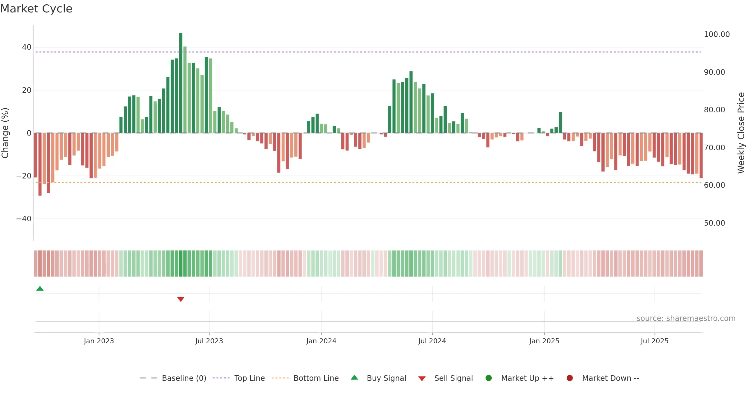 BULTEN weekly Market Cycle chart, closing 2025-09-15.