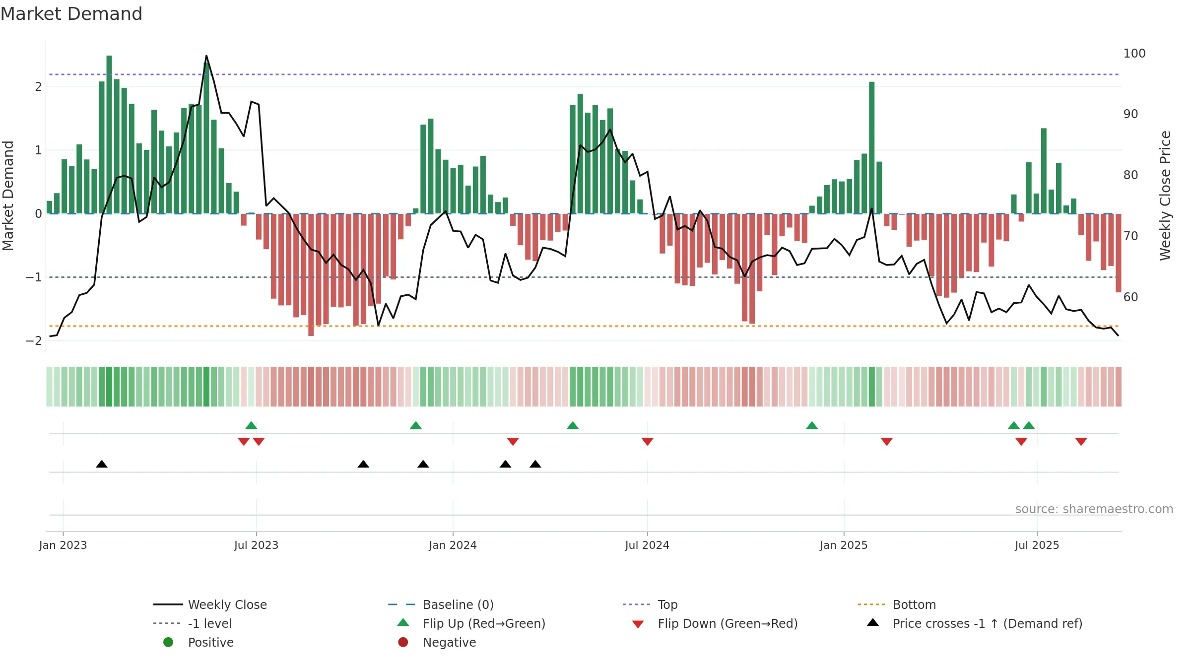 BULTEN weekly Market Demand chart, closing 2025-09-15.