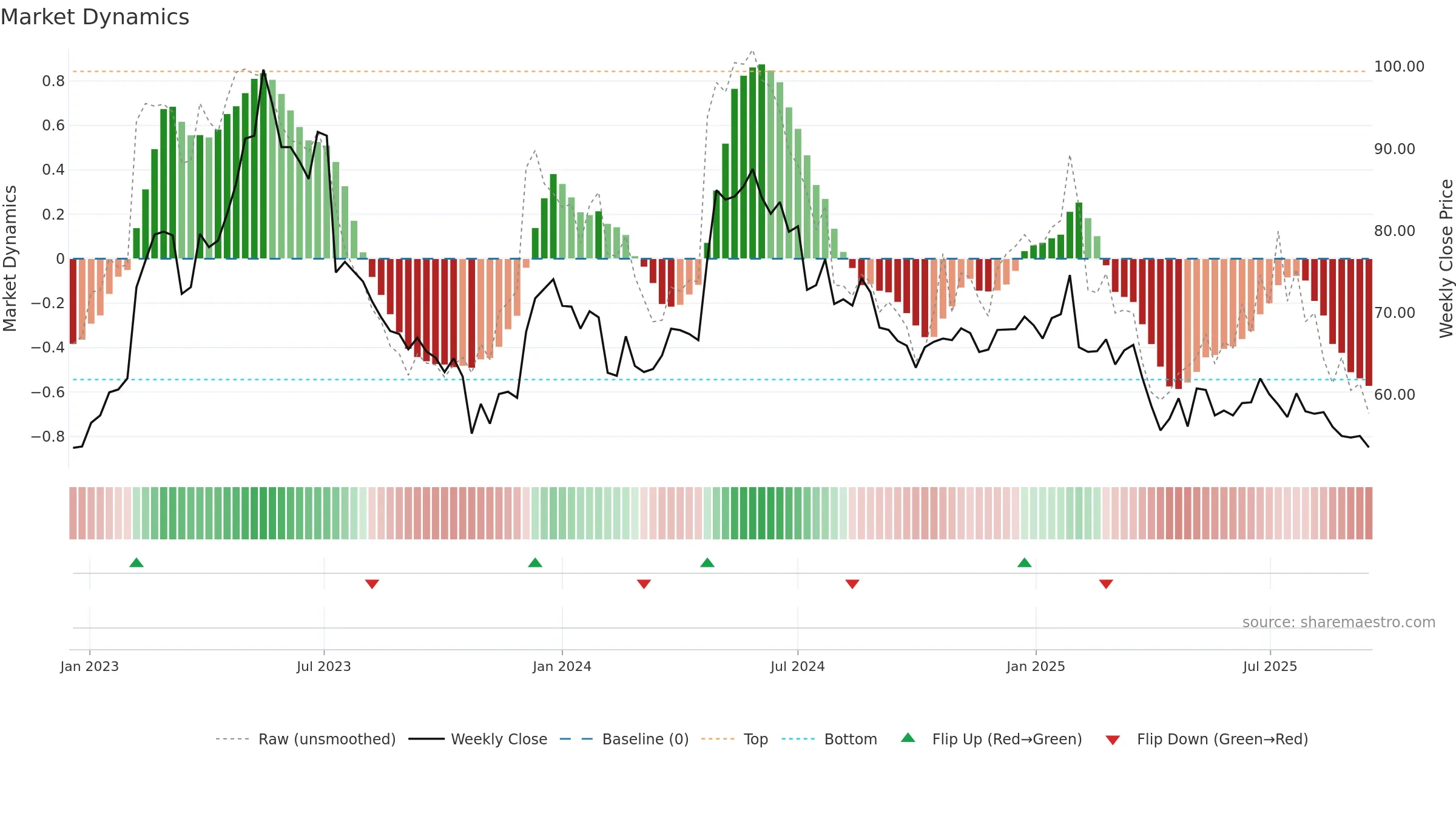 BULTEN weekly Market Dynamics chart, closing 2025-09-15.