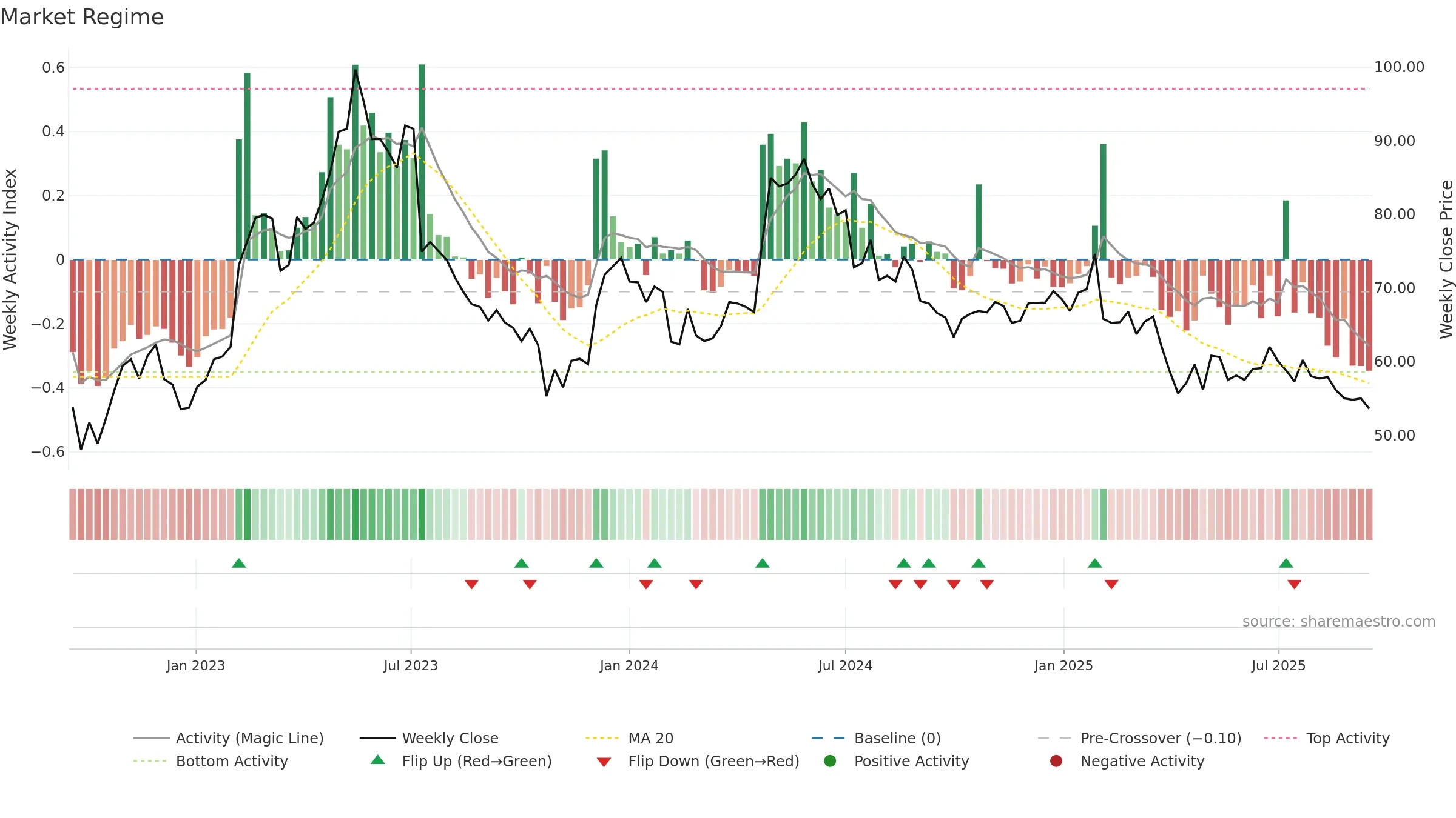 BULTEN weekly Market Snapshot chart, closing 2025-09-15.