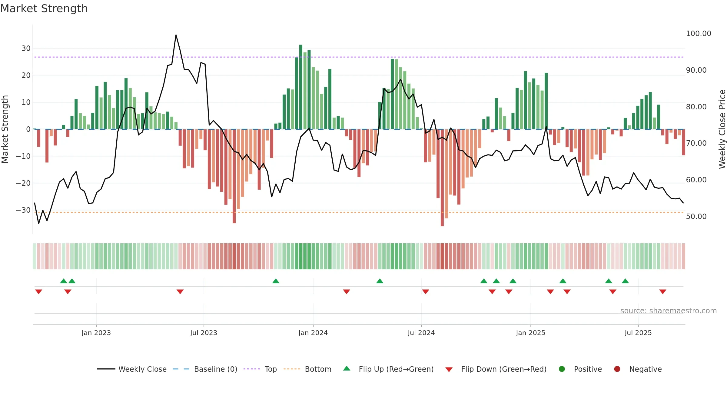 BULTEN weekly Market Strength chart, closing 2025-09-15.