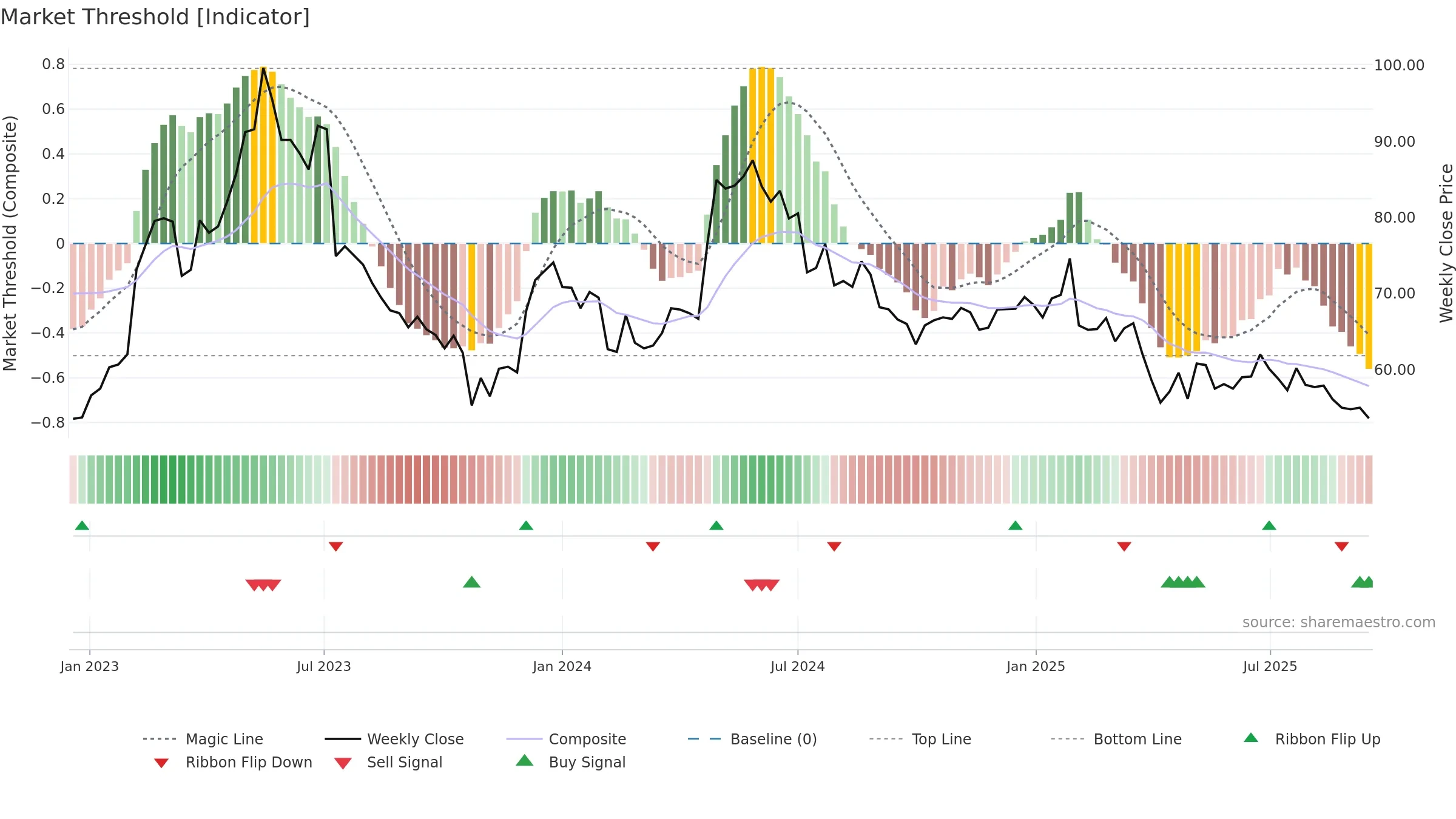 BULTEN weekly Market Threshold chart, closing 2025-09-15.