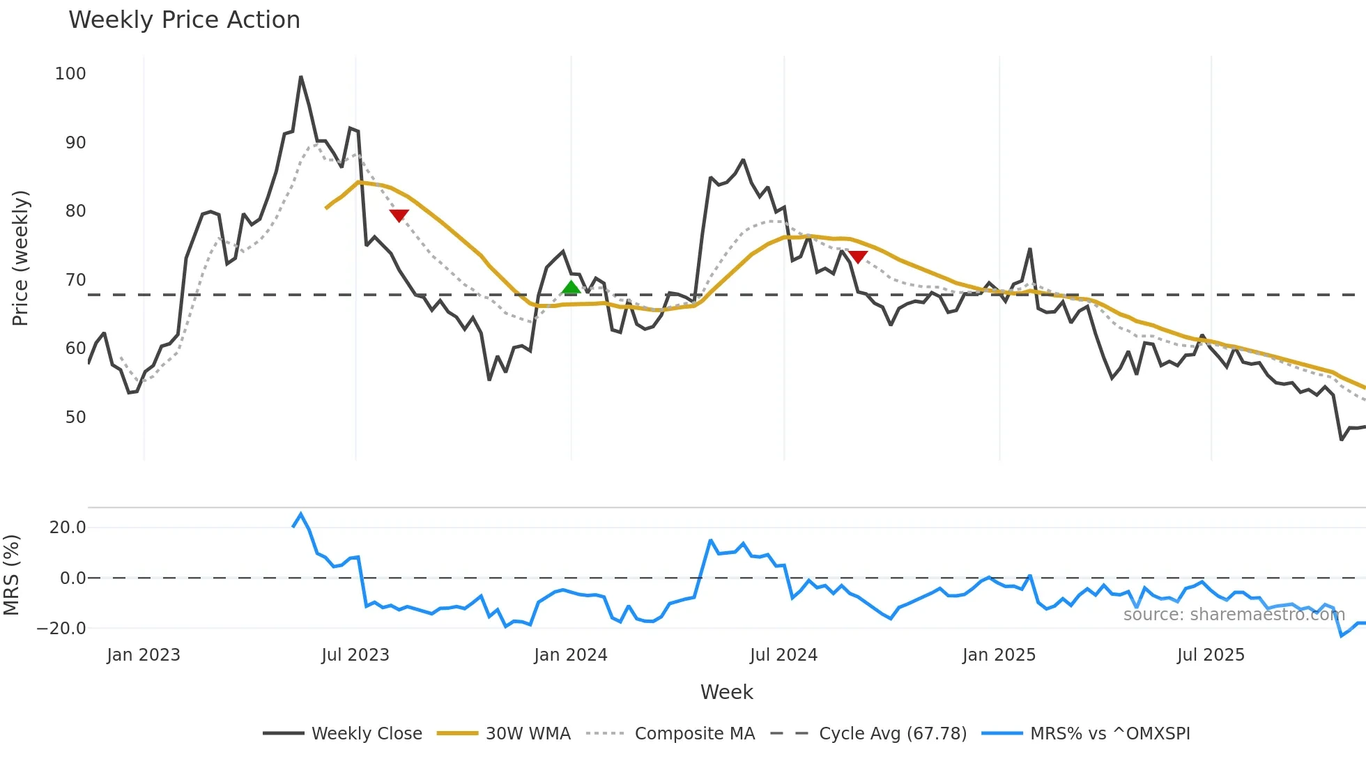 BULTEN weekly Price Action chart, closing 2025-11-10
