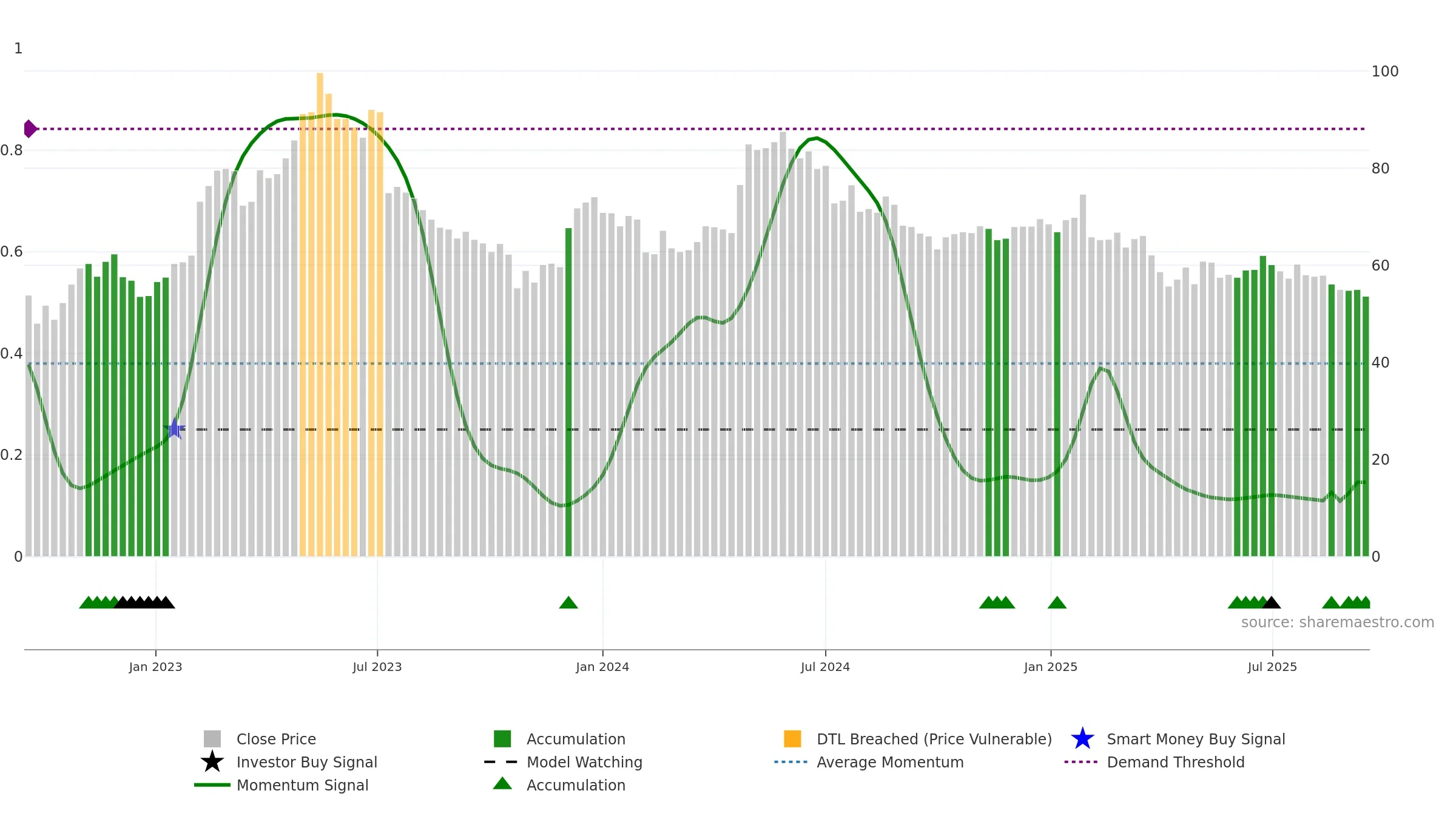 BULTEN weekly Smart Money chart, closing 2025-09-15.