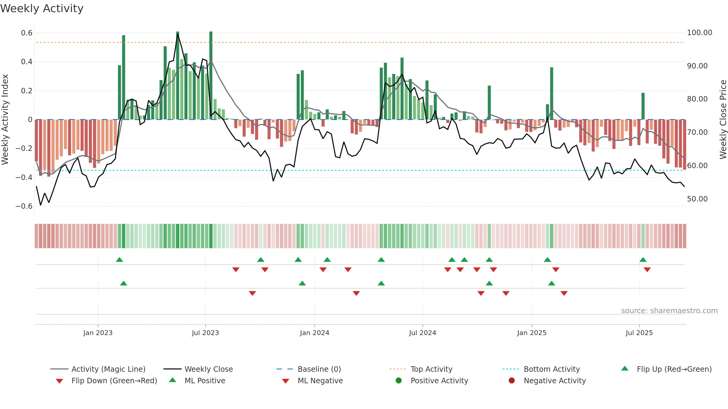 BULTEN weekly Activity chart, closing 2025-09-15.