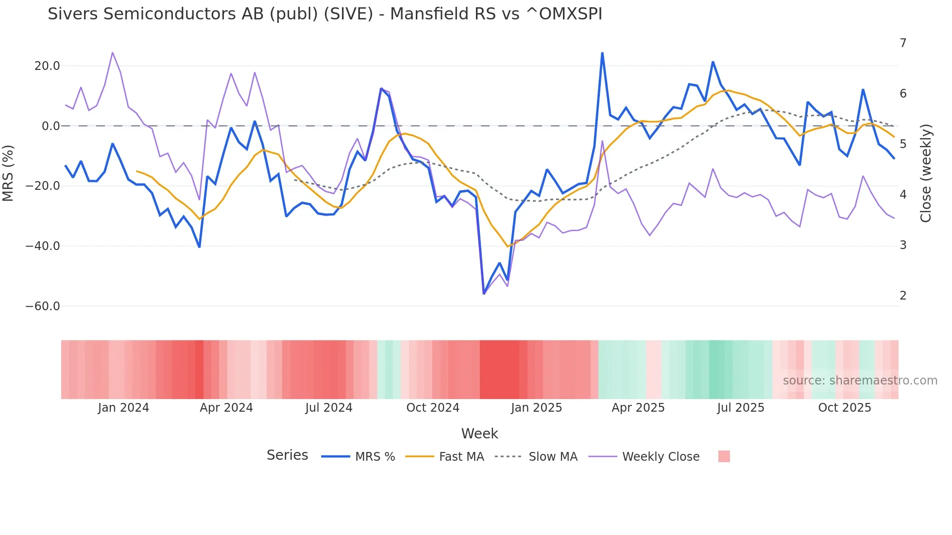 SIVE Mansfield Relative Strength chart