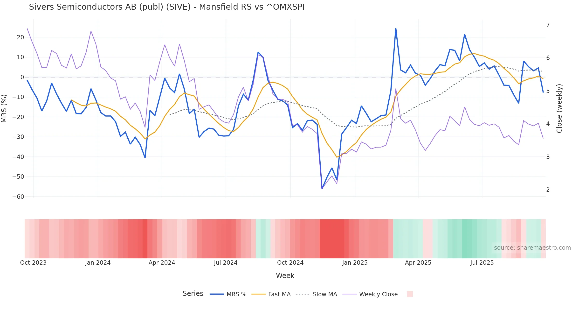 SIVE Mansfield Relative Strength vs ^OMXSPI — weekly