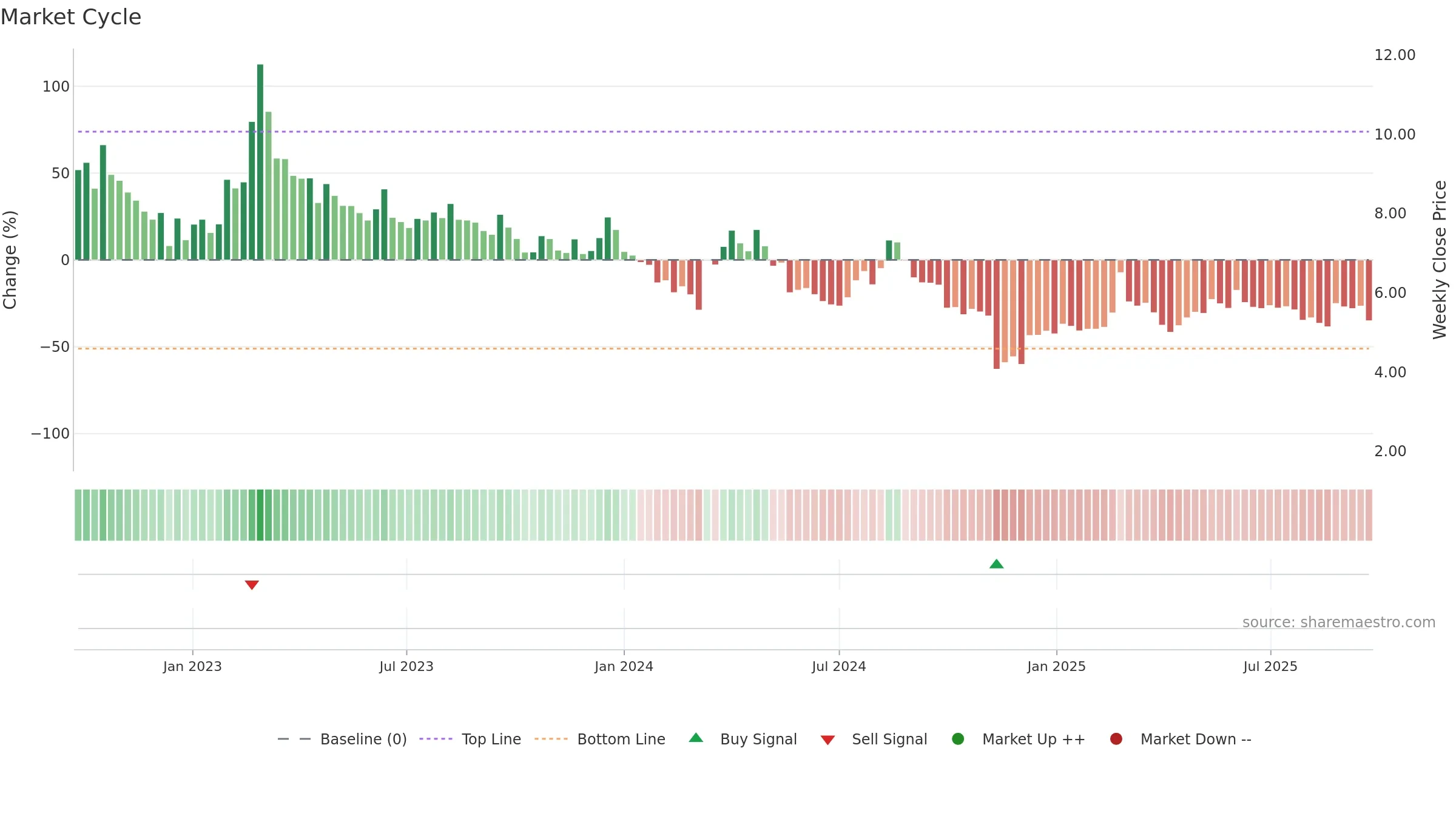 SIVE weekly Market Cycle chart, closing 2025-09-22.