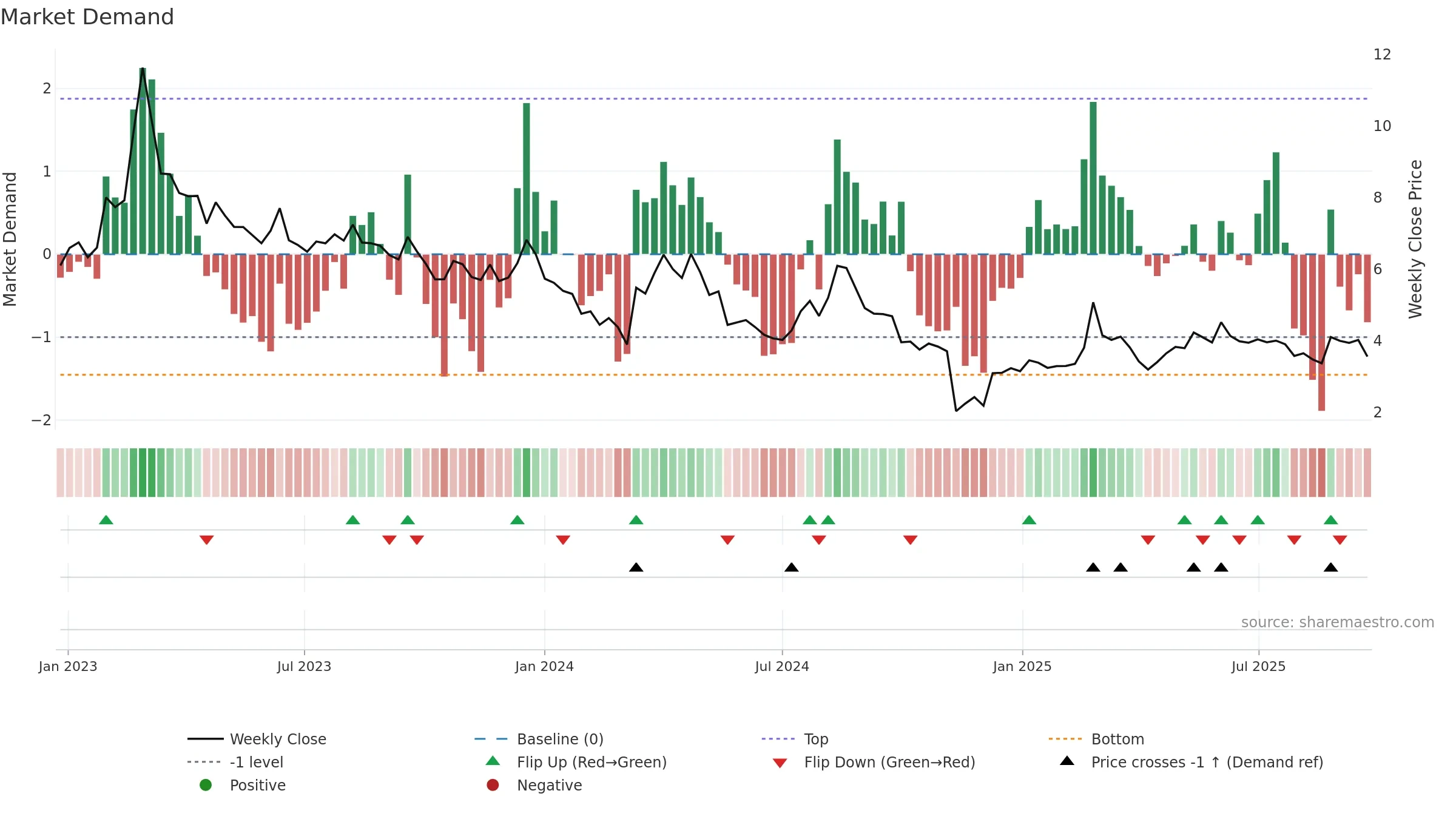 SIVE weekly Market Demand chart, closing 2025-09-22.