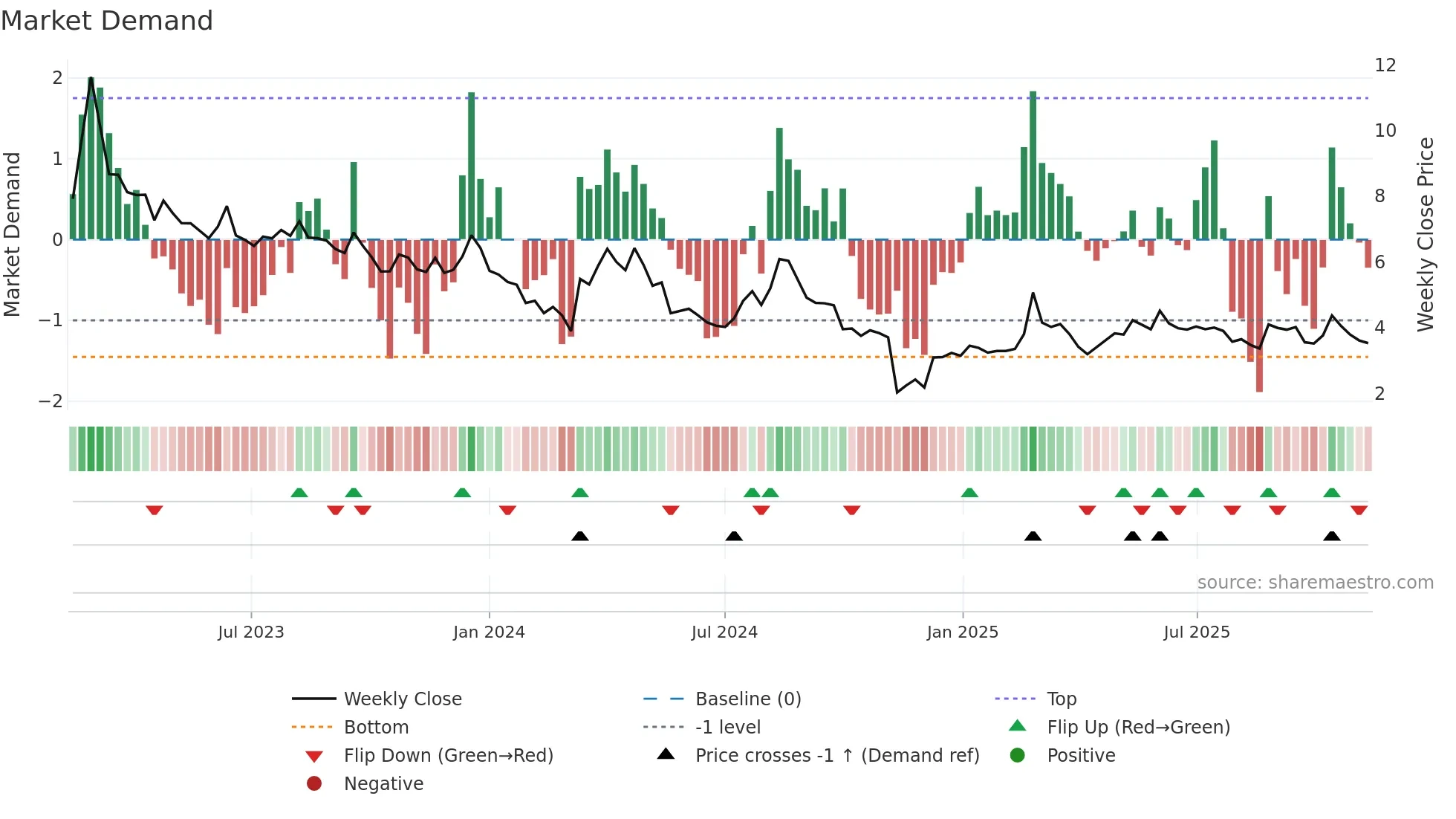 SIVE weekly Market Demand chart