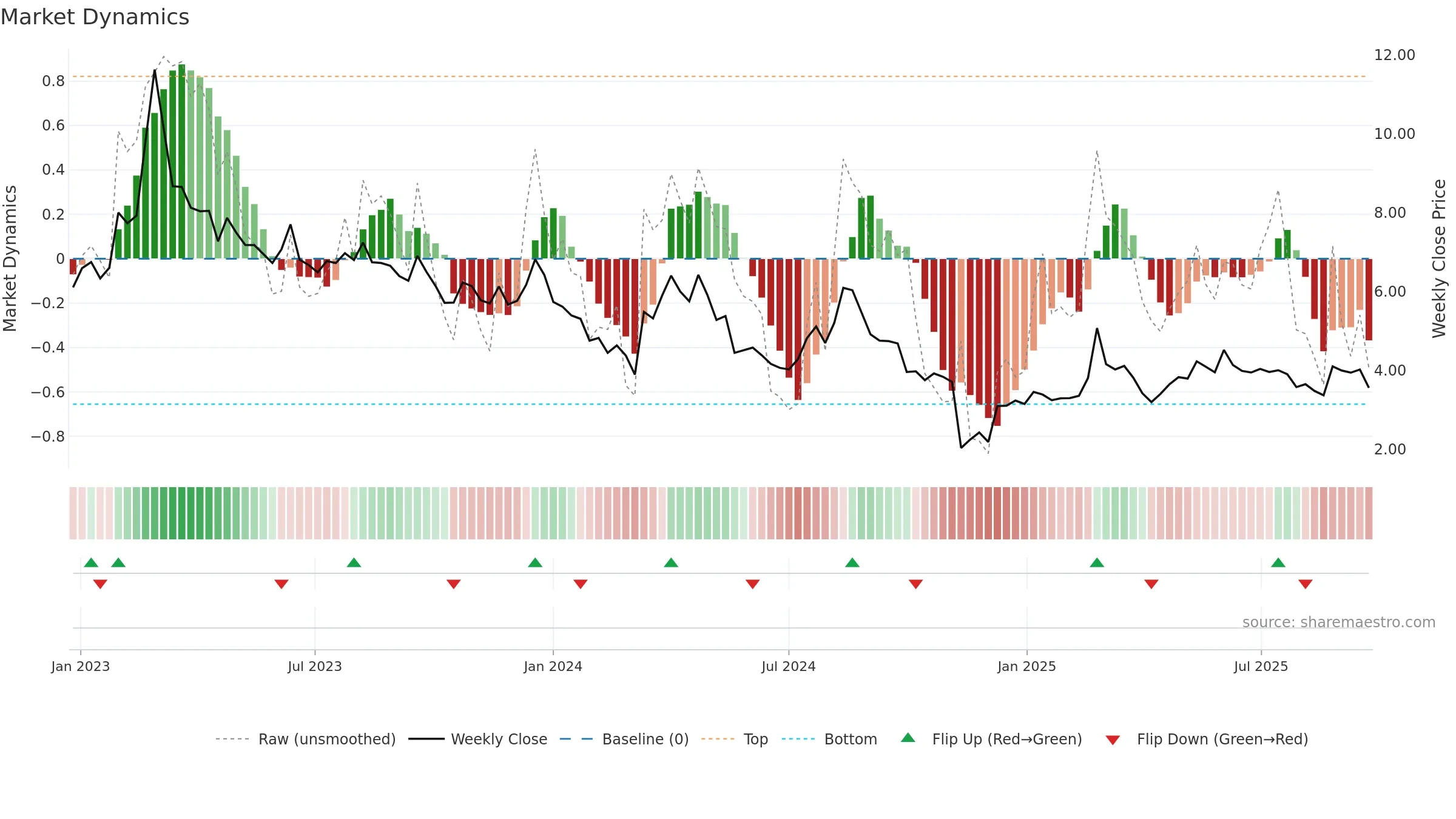 SIVE weekly Market Dynamics chart, closing 2025-09-22.
