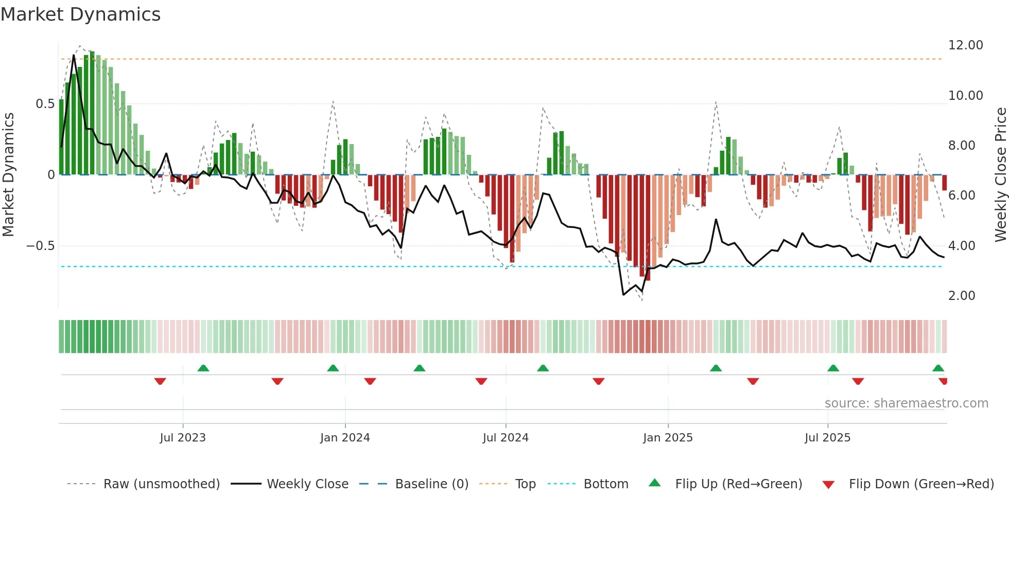 SIVE weekly Market Dynamics chart