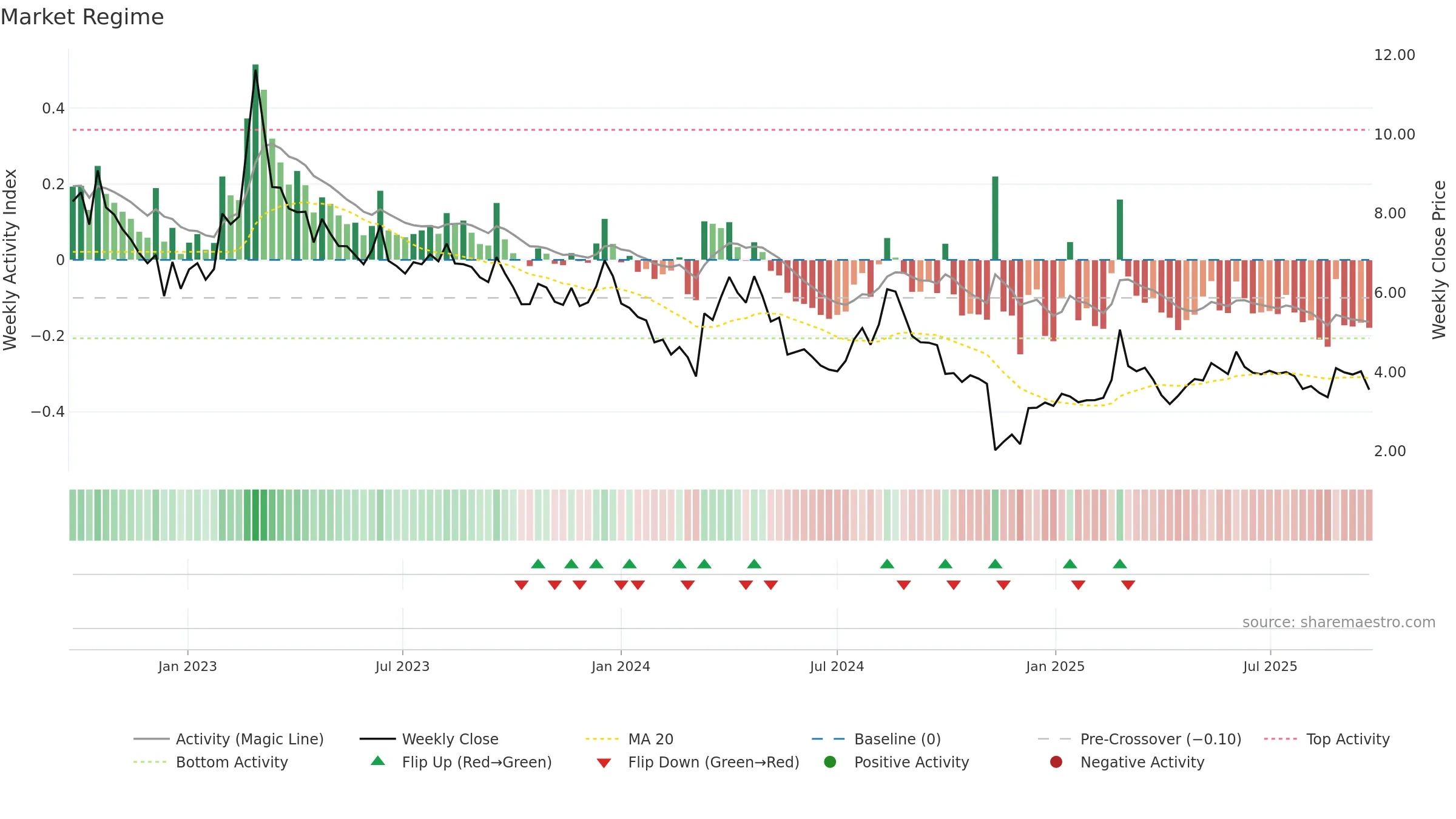 SIVE weekly Market Snapshot chart, closing 2025-09-22.