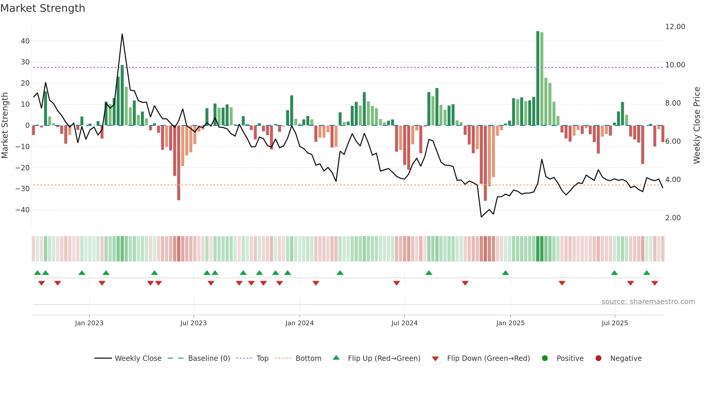 SIVE weekly Market Strength chart, closing 2025-09-22.