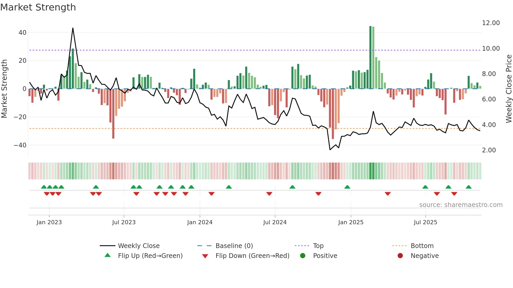 SIVE weekly Market Strength chart
