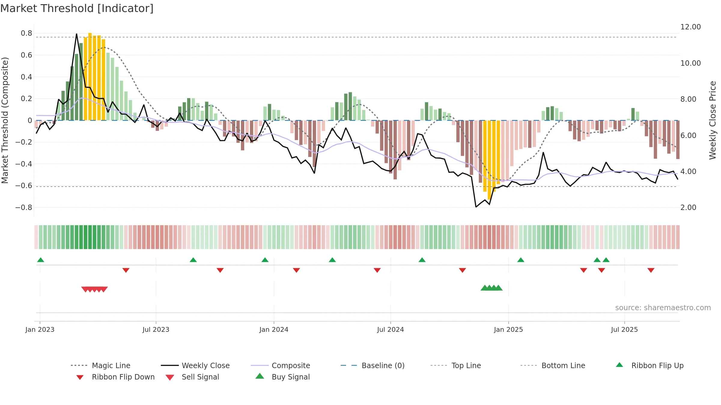 SIVE weekly Market Threshold chart, closing 2025-09-22.