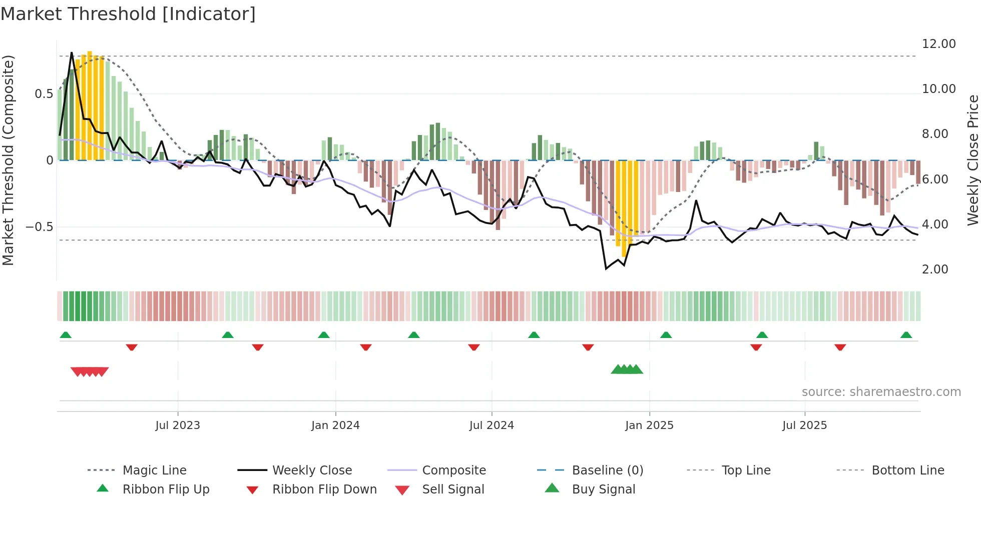 SIVE weekly Market Threshold chart