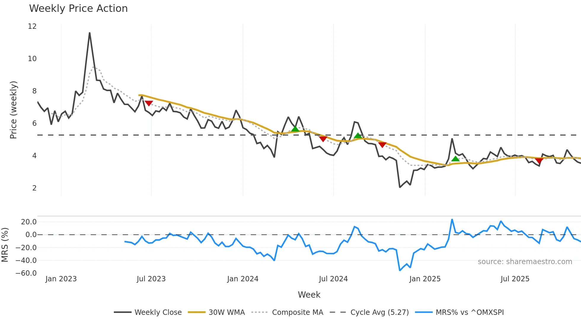 SIVE weekly Price Action chart, closing 2025-11-10
