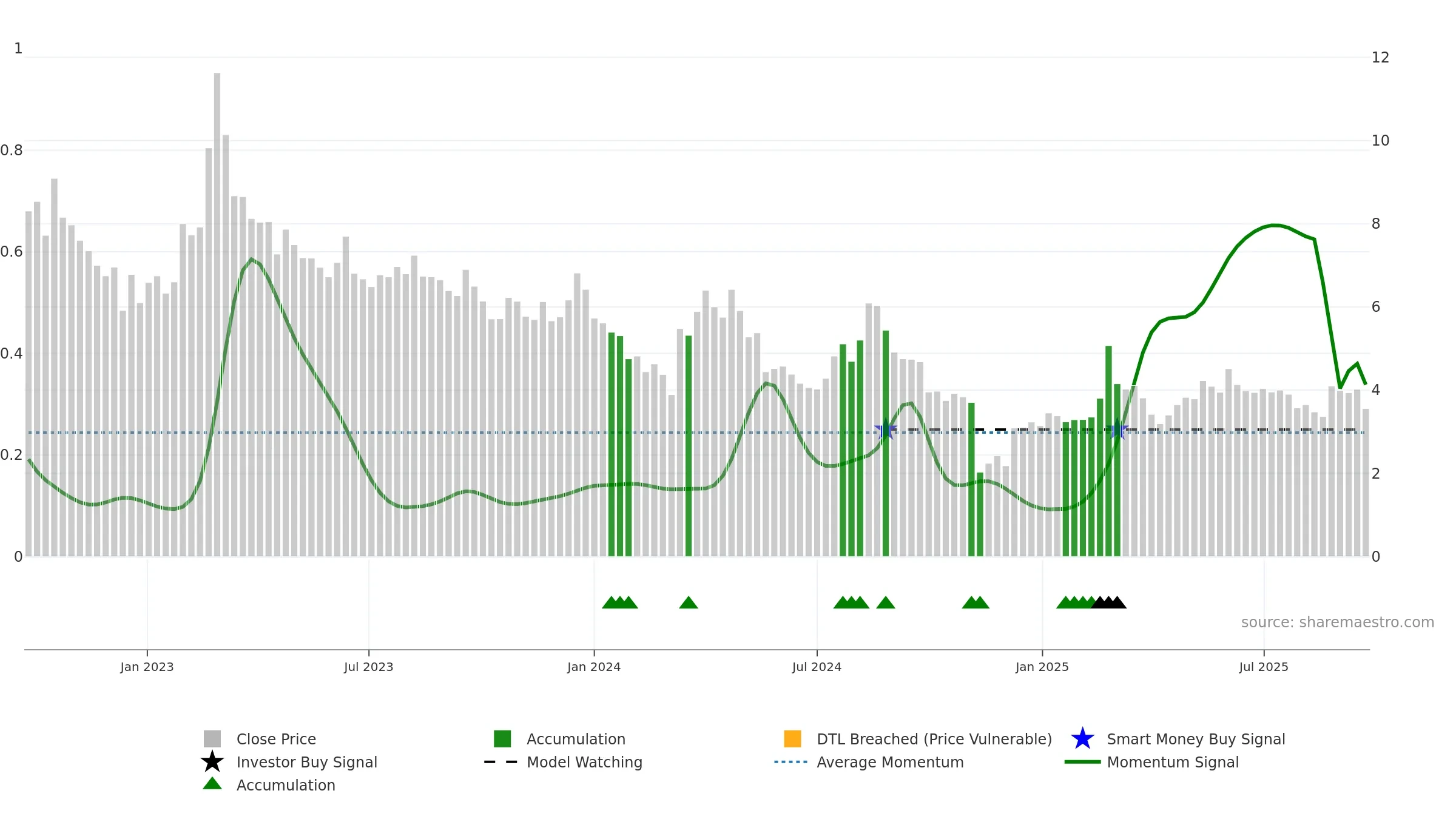 SIVE weekly Smart Money chart, closing 2025-09-22.