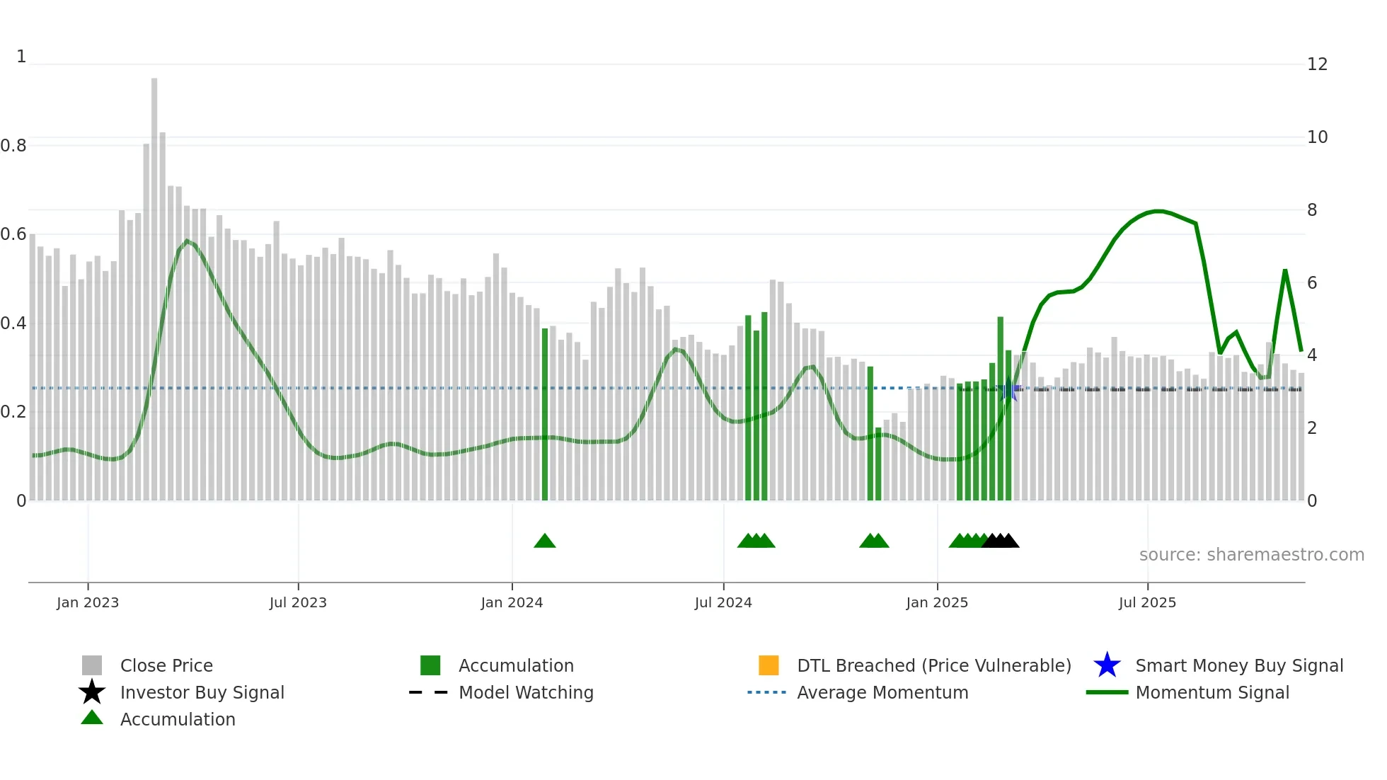 SIVE weekly Smart Money chart