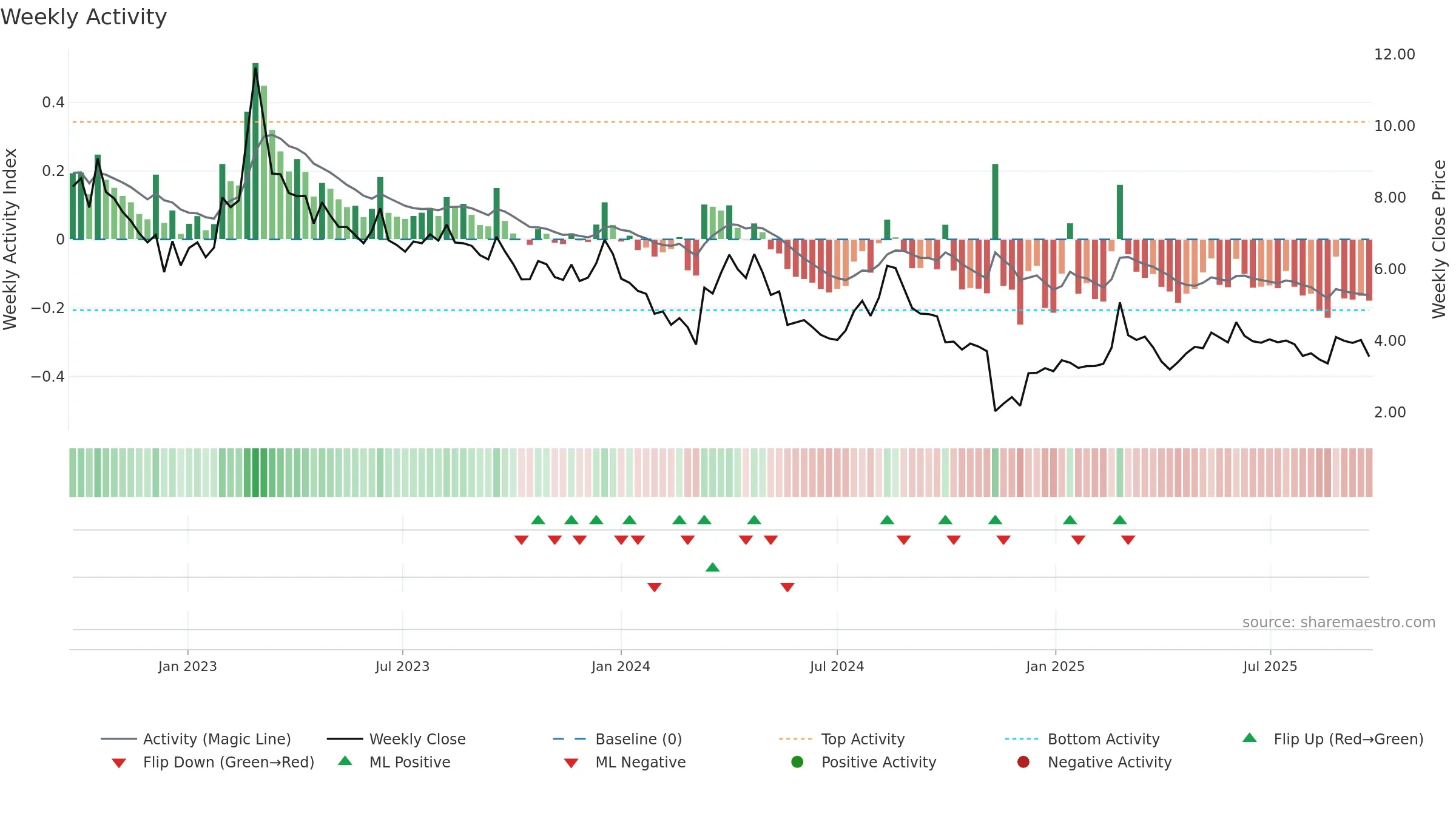 SIVE weekly Activity chart, closing 2025-09-22.