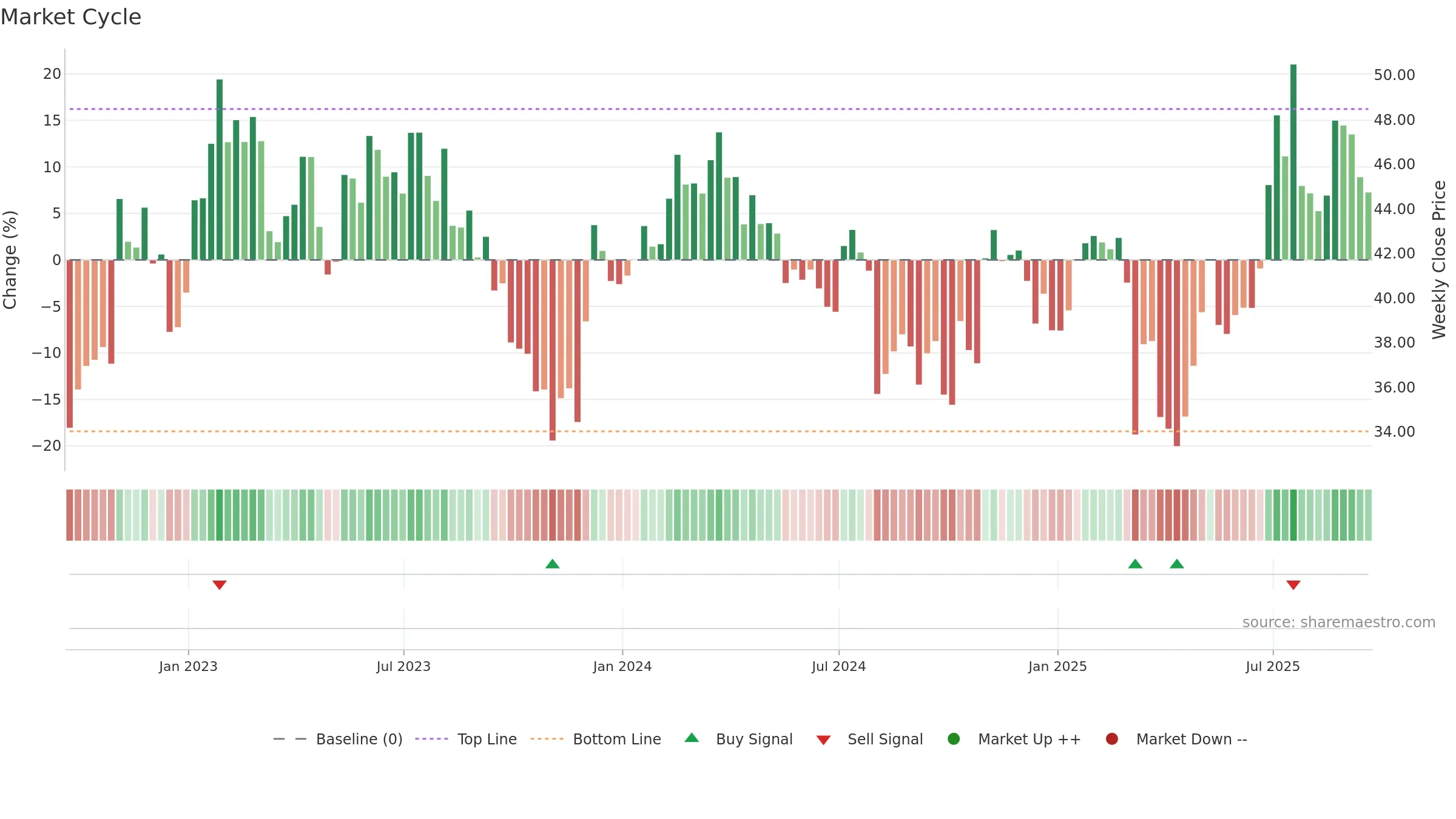 HGV weekly Market Cycle chart, closing 2025-09-19.