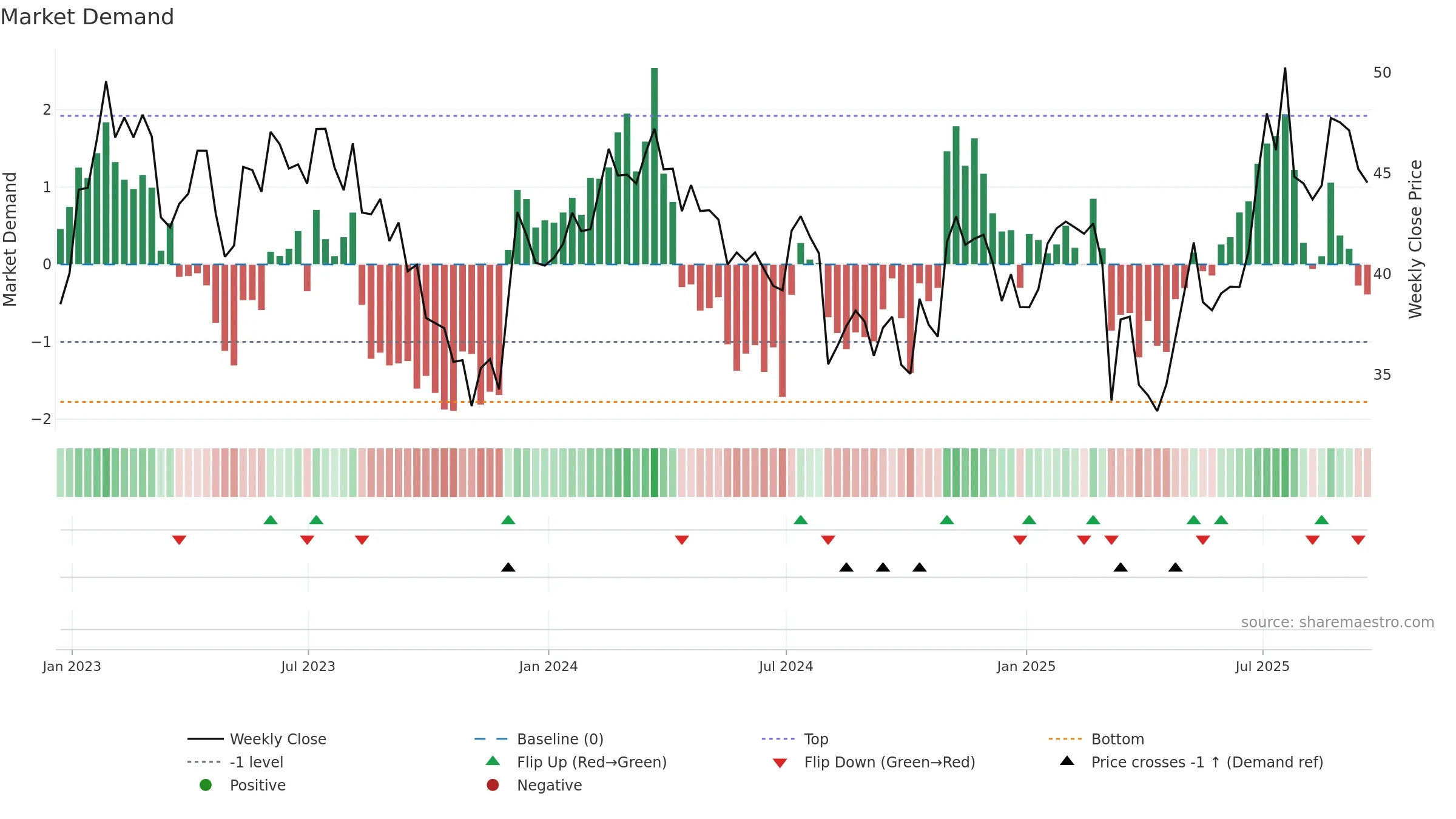 HGV weekly Market Demand chart, closing 2025-09-19.