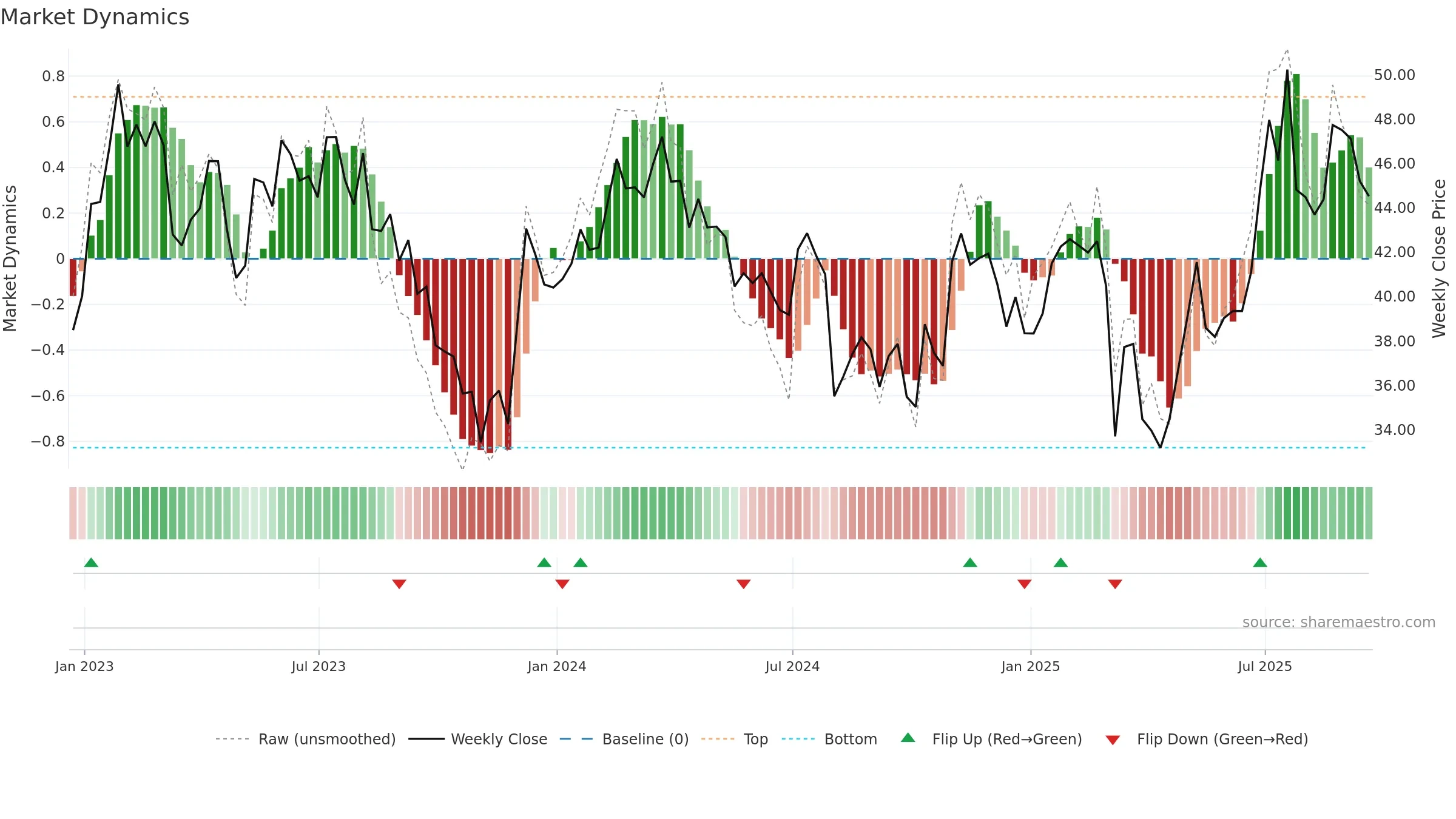 HGV weekly Market Dynamics chart, closing 2025-09-19.
