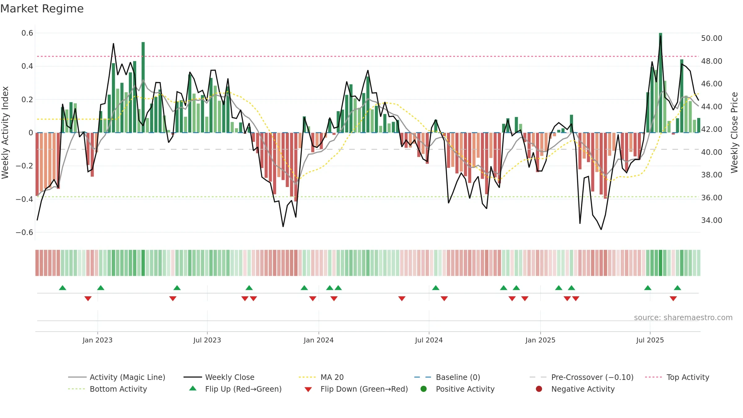 HGV weekly Market Snapshot chart, closing 2025-09-19.