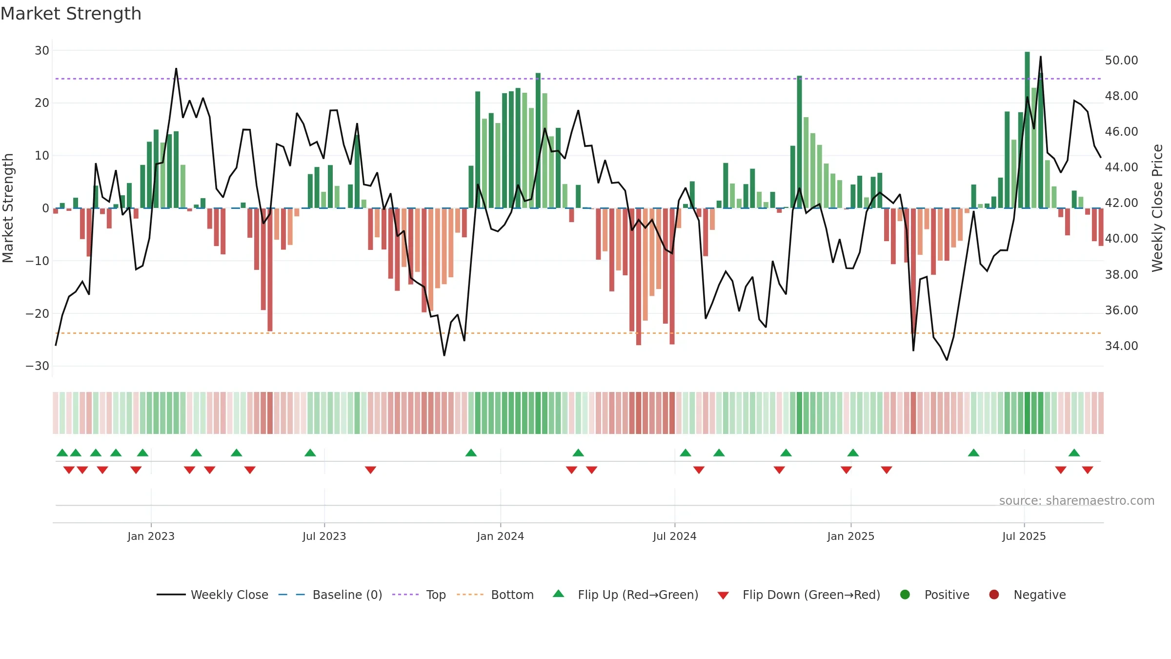 HGV weekly Market Strength chart, closing 2025-09-19.