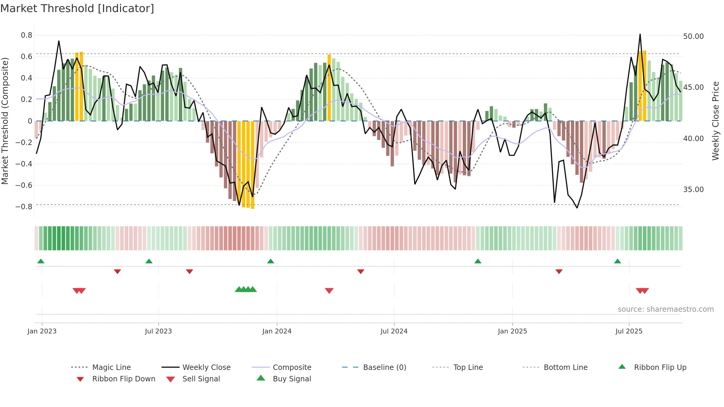 HGV weekly Market Threshold chart, closing 2025-09-19.