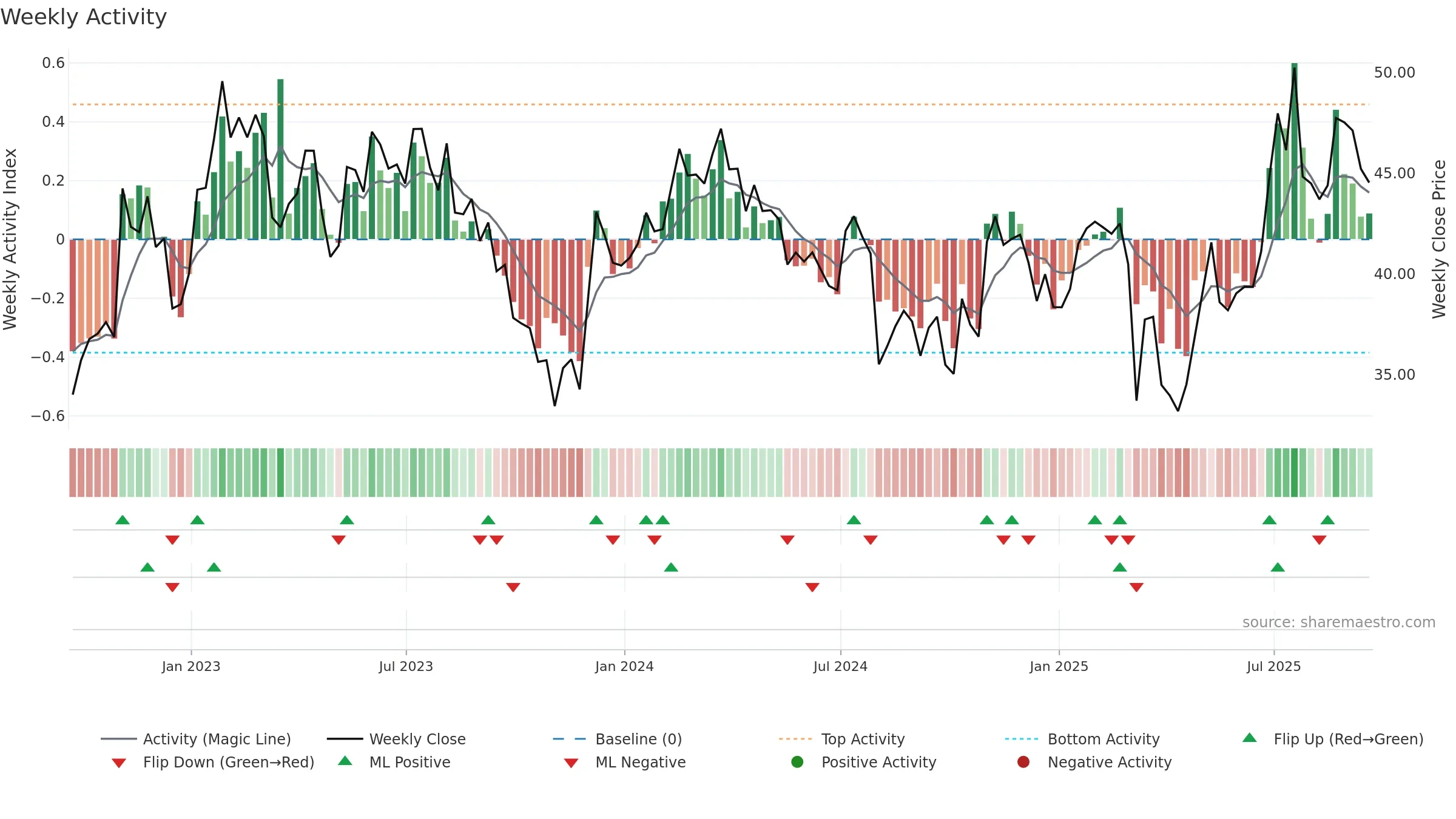 HGV weekly Activity chart, closing 2025-09-19.