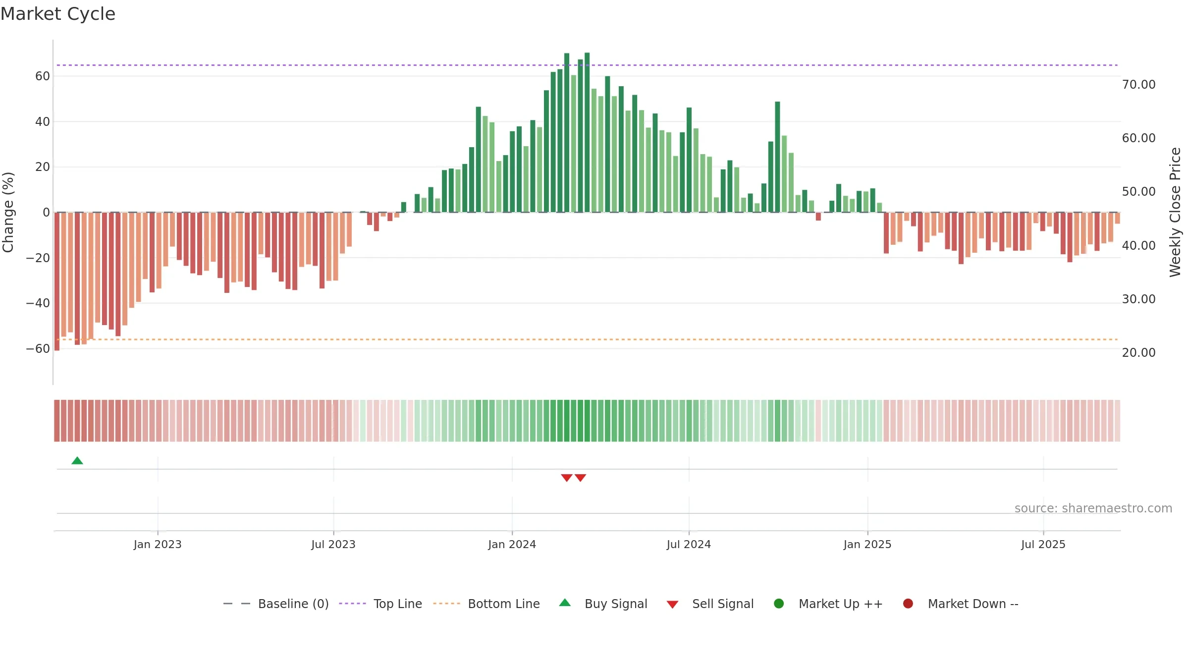 9901 weekly Market Cycle chart, closing 2025-09-15.
