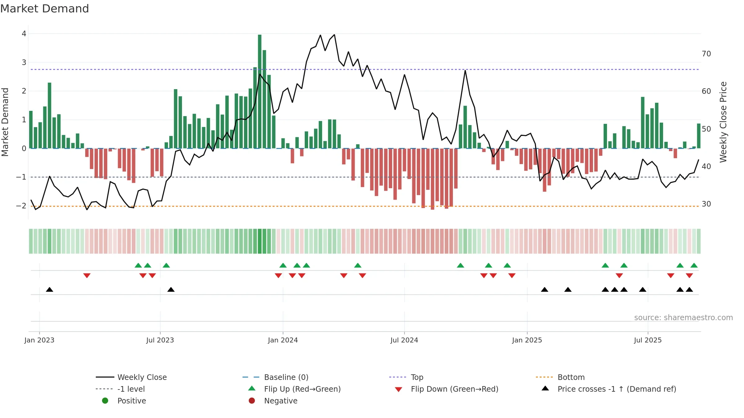 9901 weekly Market Demand chart, closing 2025-09-15.