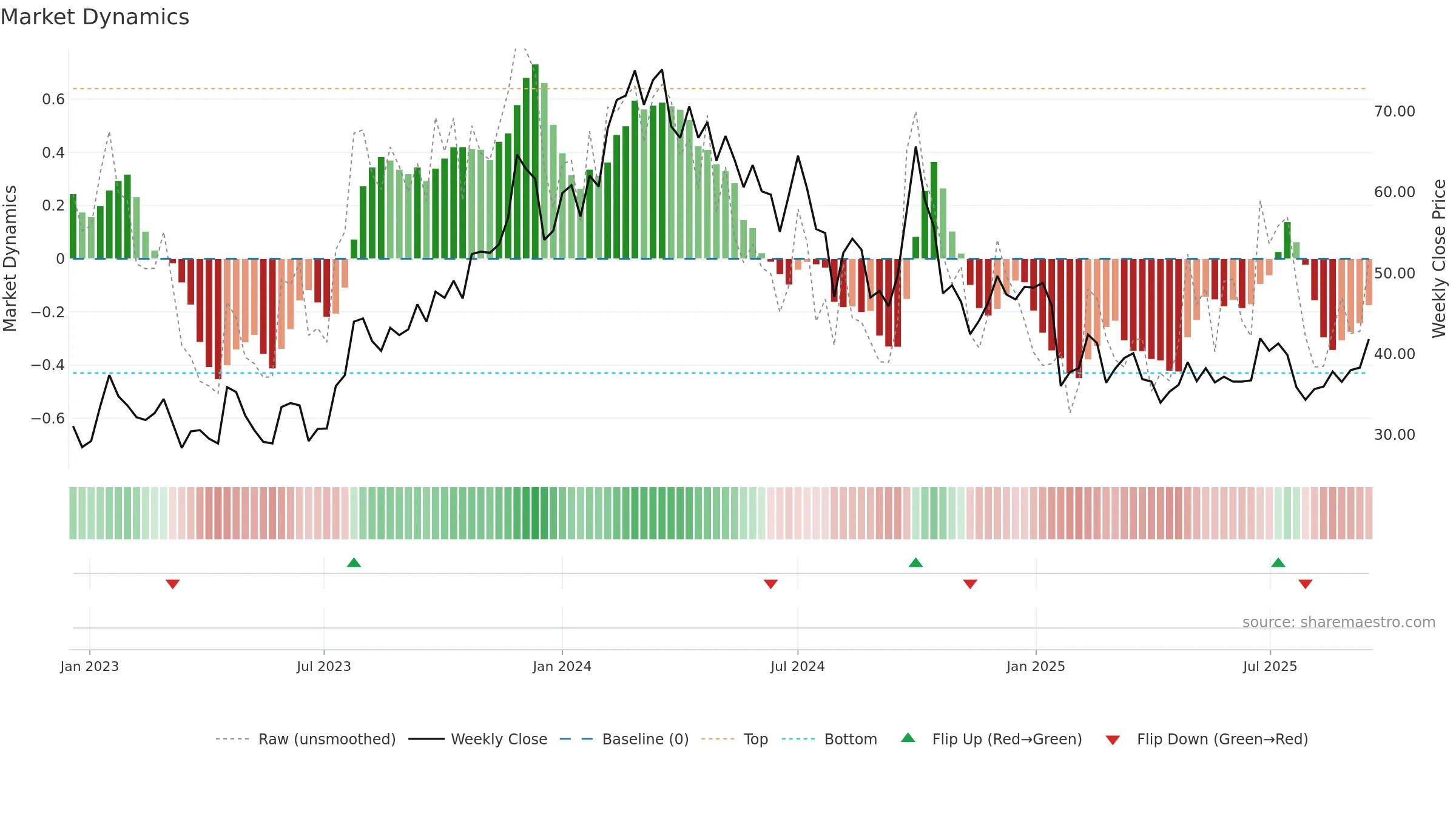 9901 weekly Market Dynamics chart, closing 2025-09-15.