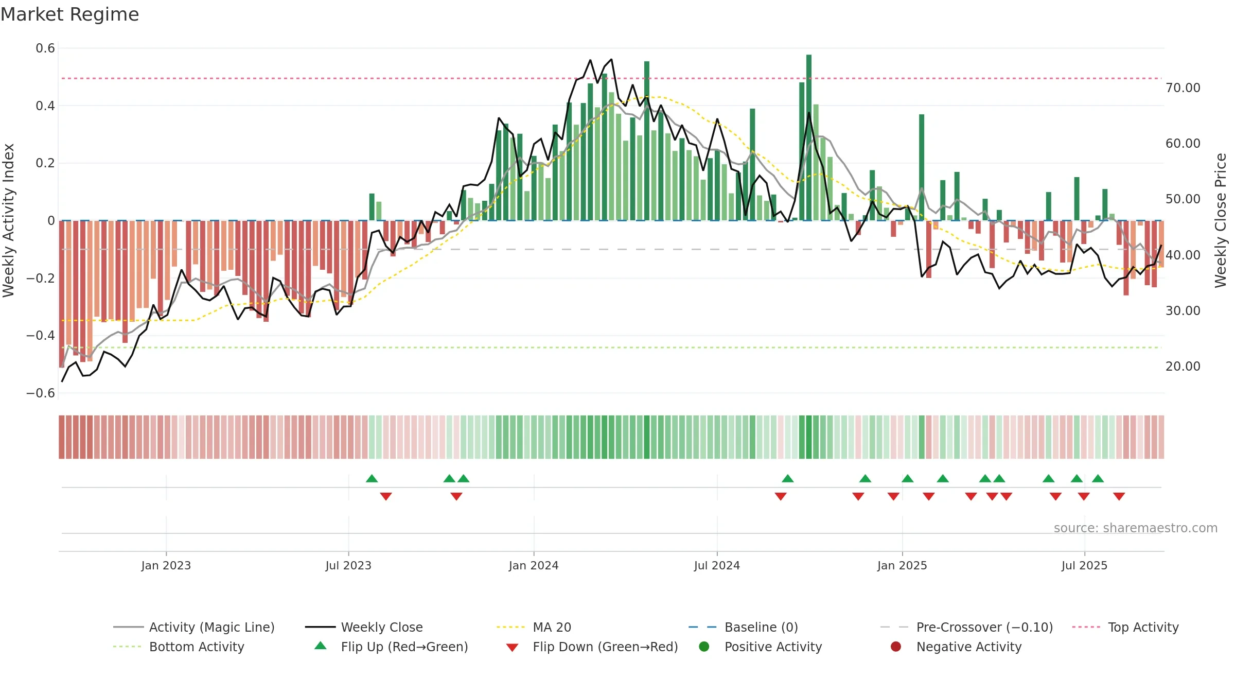 9901 weekly Market Snapshot chart, closing 2025-09-15.