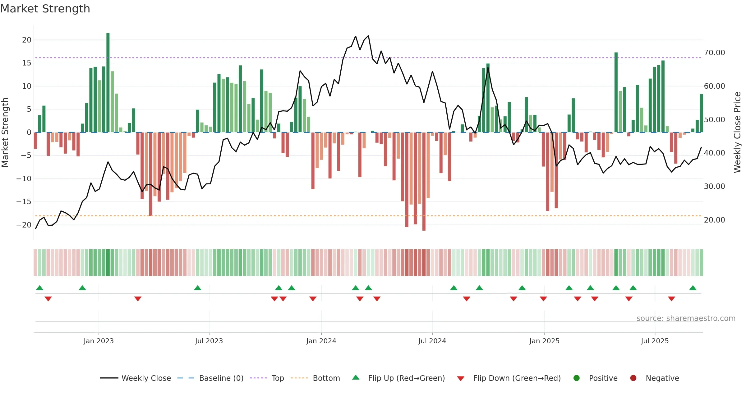 9901 weekly Market Strength chart, closing 2025-09-15.