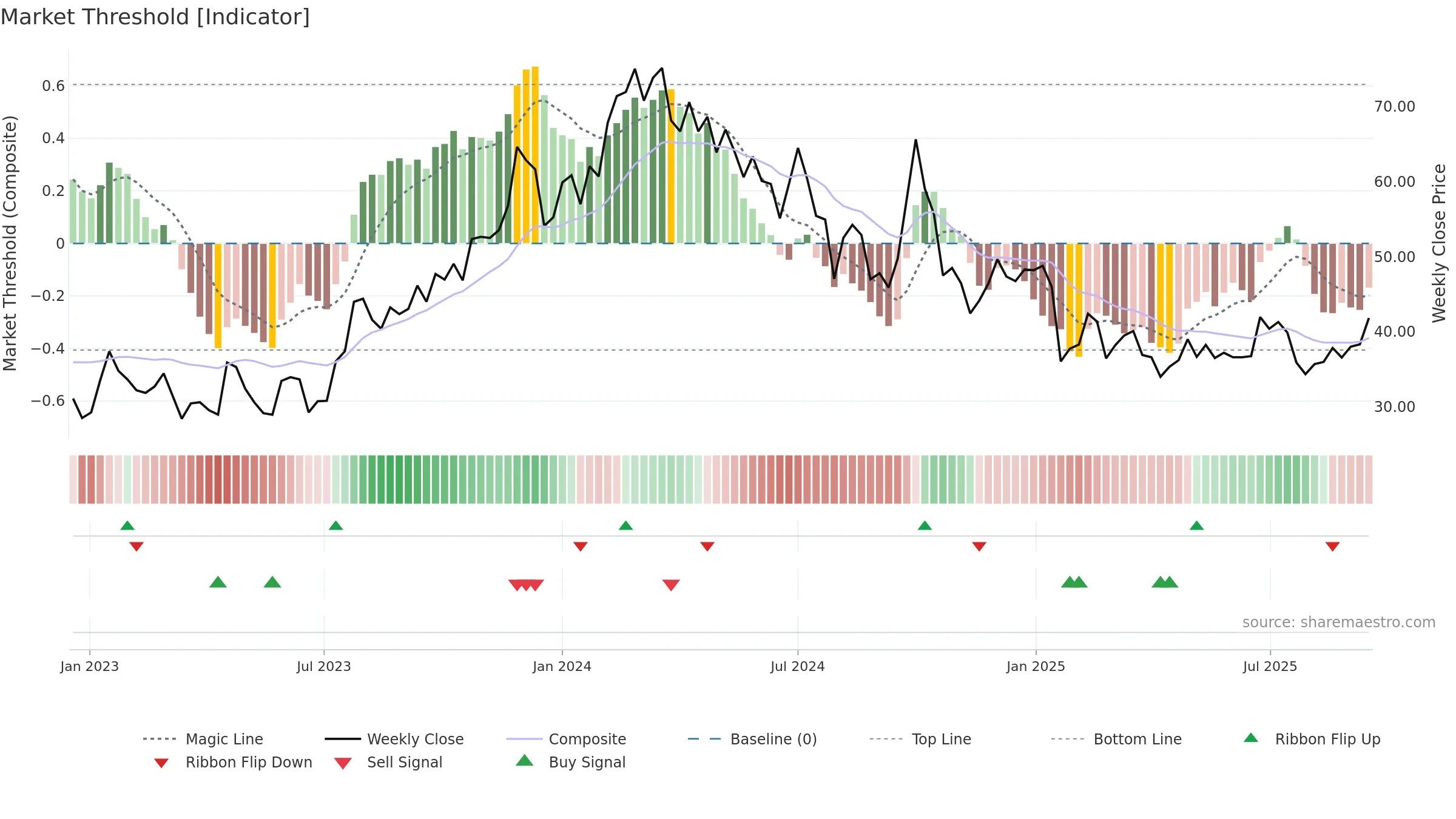 9901 weekly Market Threshold chart, closing 2025-09-15.