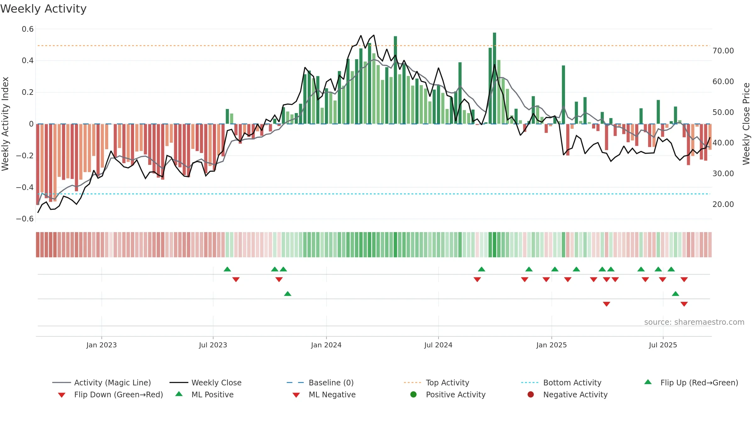 9901 weekly Activity chart, closing 2025-09-15.