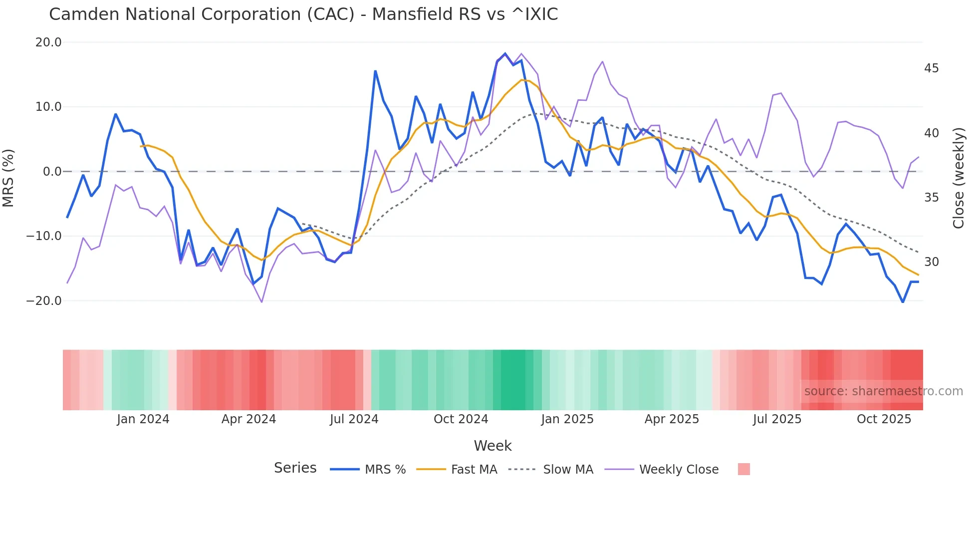 CAC Mansfield Relative Strength chart