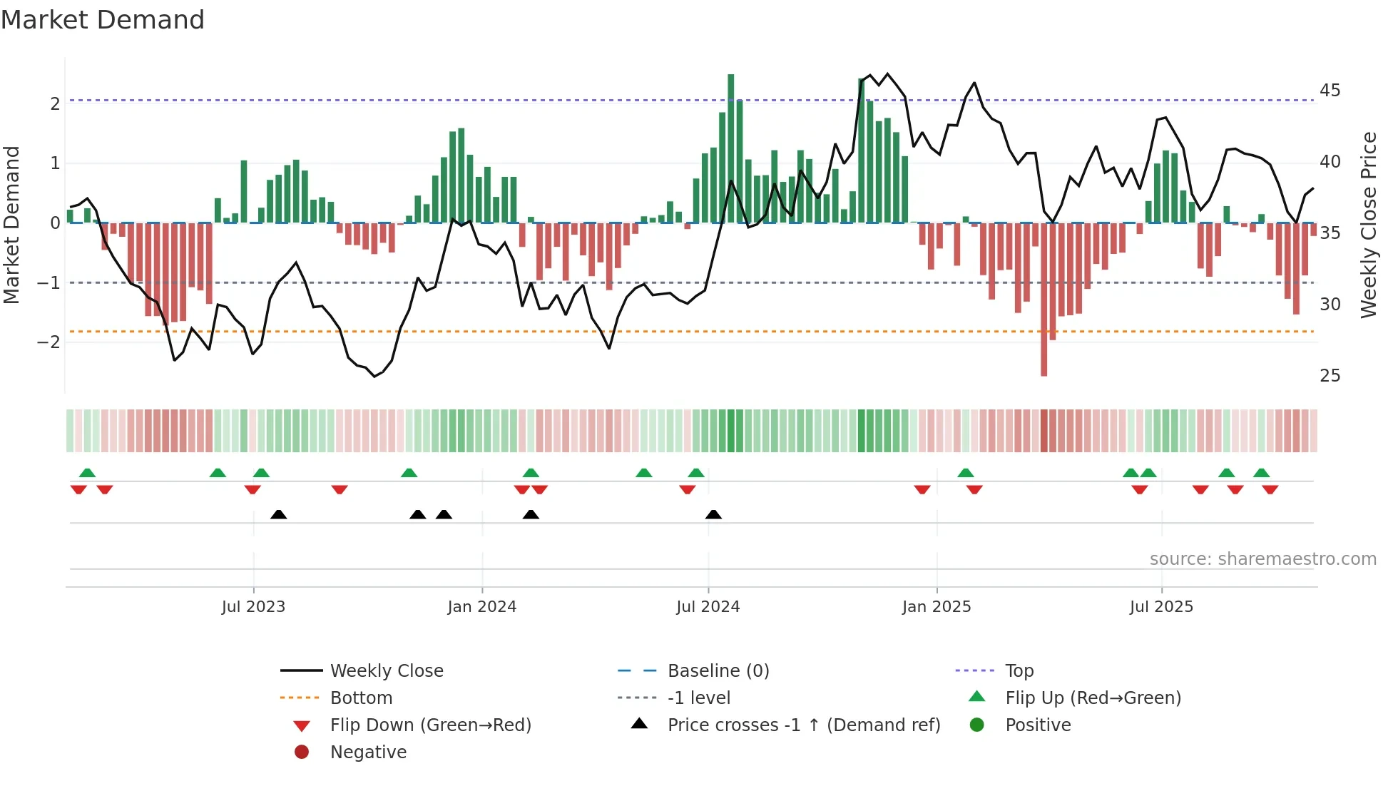 CAC weekly Market Demand chart