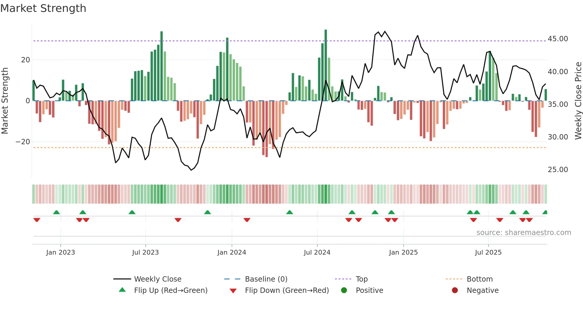 CAC weekly Market Strength chart
