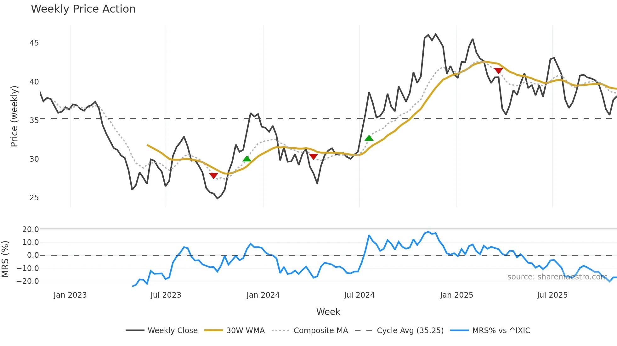 CAC weekly Price Action chart, closing 2025-10-31