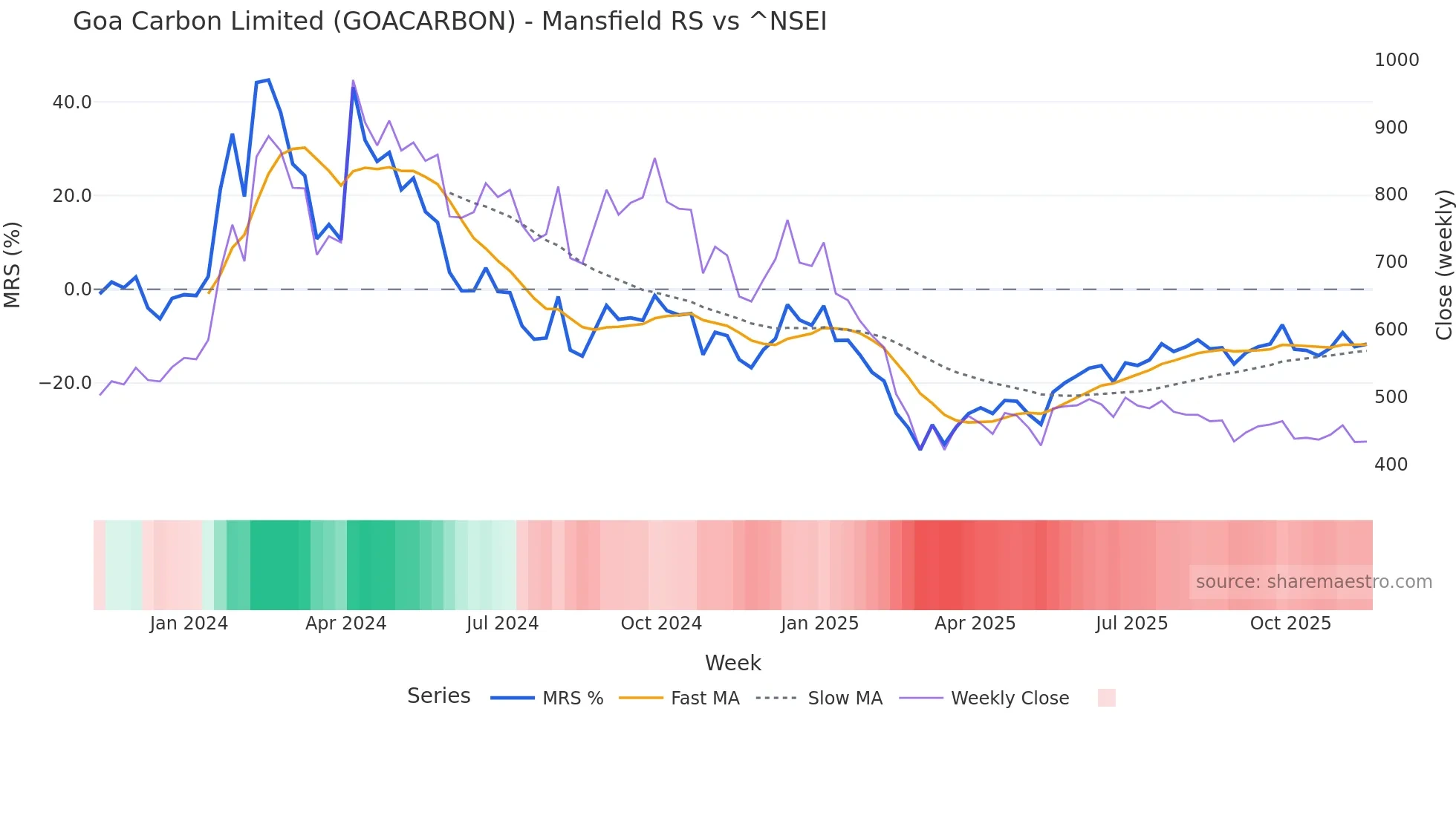 GOACARBON Mansfield Relative Strength chart