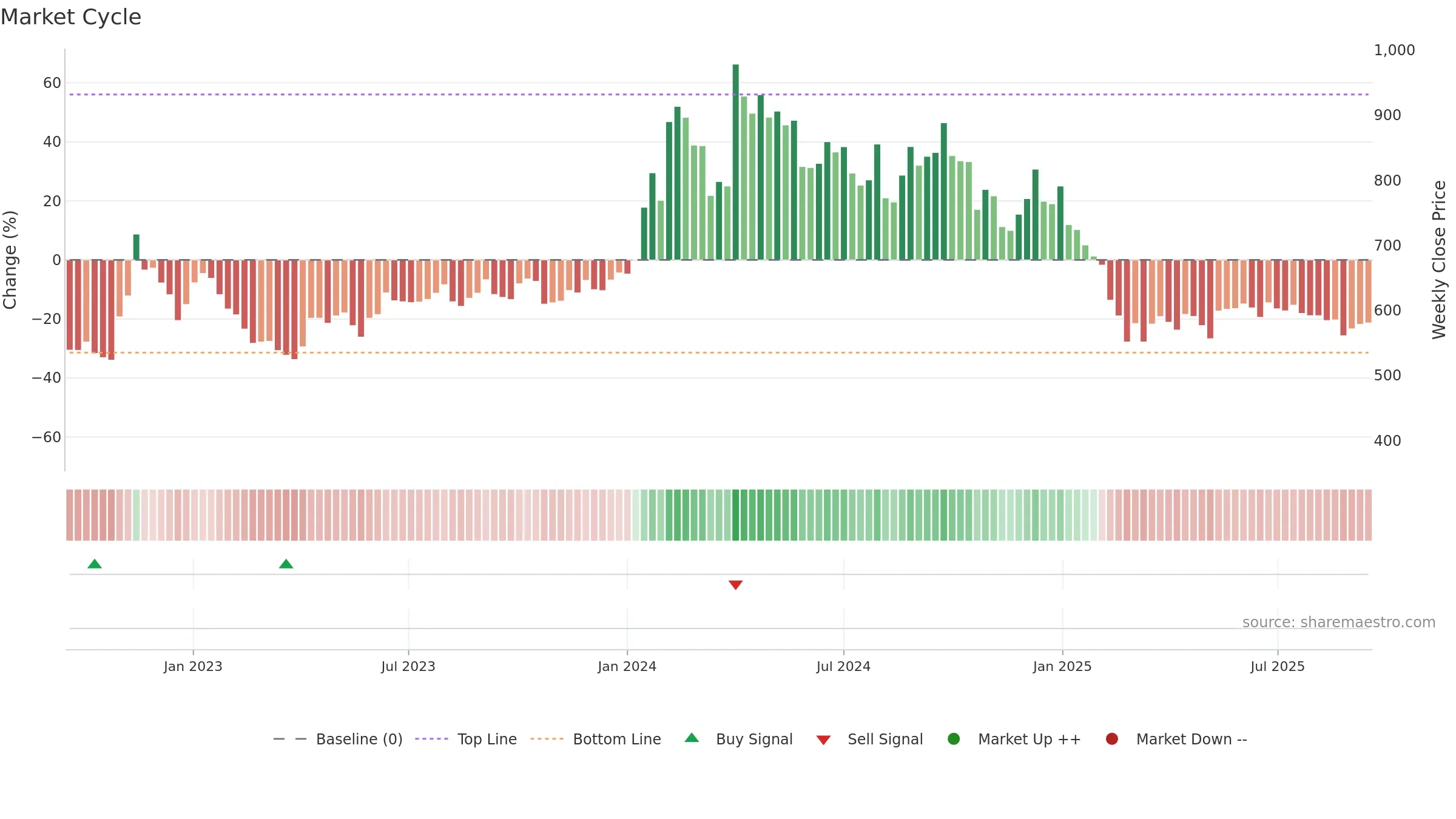 GOACARBON weekly Market Cycle chart, closing 2025-09-15.