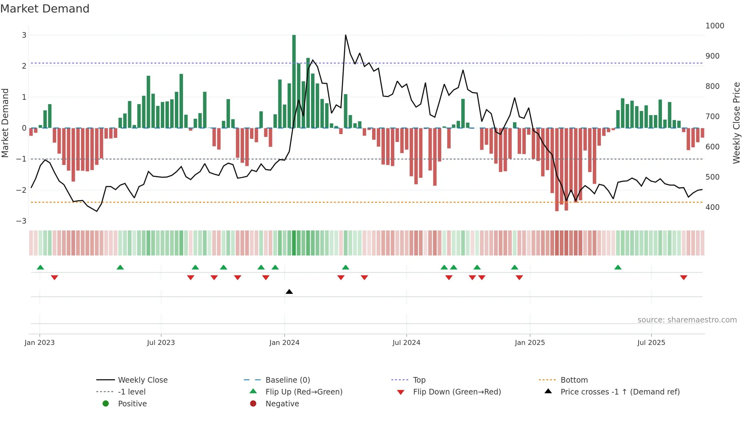 GOACARBON weekly Market Demand chart, closing 2025-09-15.