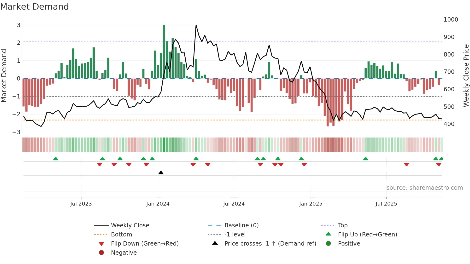 GOACARBON weekly Market Demand chart