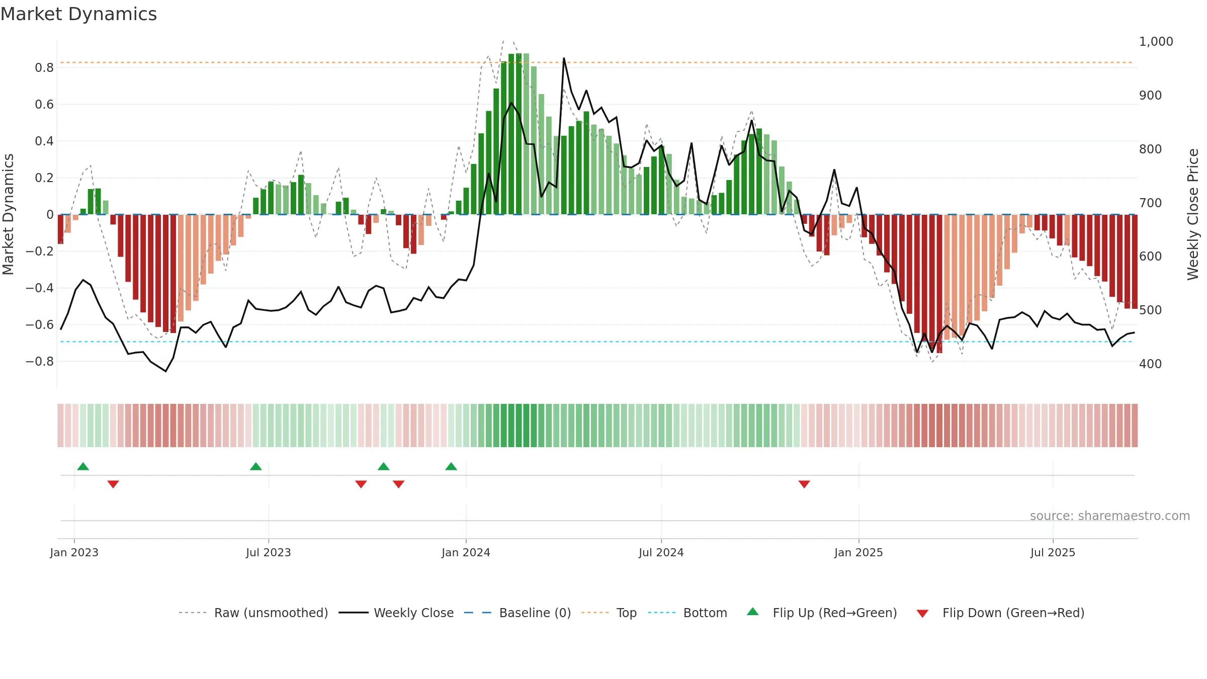 GOACARBON weekly Market Dynamics chart, closing 2025-09-15.